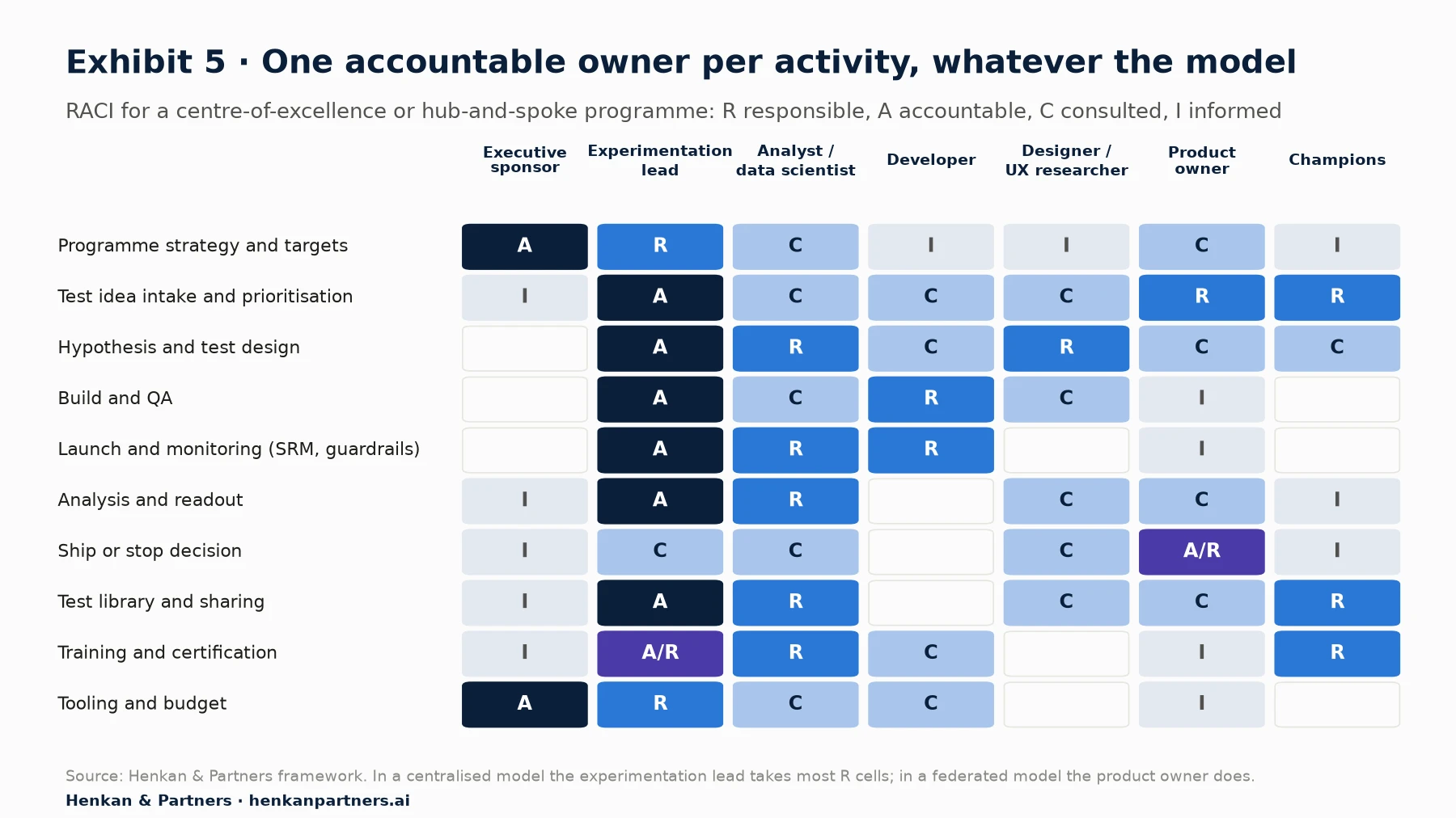 RACI matrix with ten activities and seven roles. The executive sponsor is accountable for programme strategy and for tooling and budget. The experimentation lead is accountable for intake and prioritisation, test design, build and QA, launch and monitoring, analysis, the test library, and training. The product owner is accountable and responsible for the ship or stop decision. Analysts are responsible for design, monitoring, analysis, library and training; developers for build and QA and for launch; champions for idea intake, the test library and training.