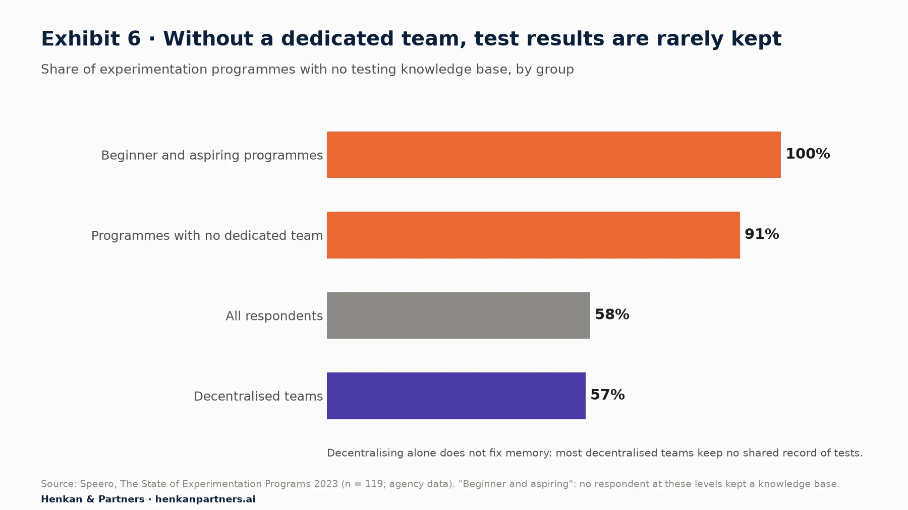 Bar chart of the share of experimentation programmes with no testing knowledge base, from Speero's 2023 survey of 119 maturity-audit respondents: beginner and aspiring programmes 100%, programmes with no dedicated team 91%, all respondents 58%, decentralised teams 57%.
