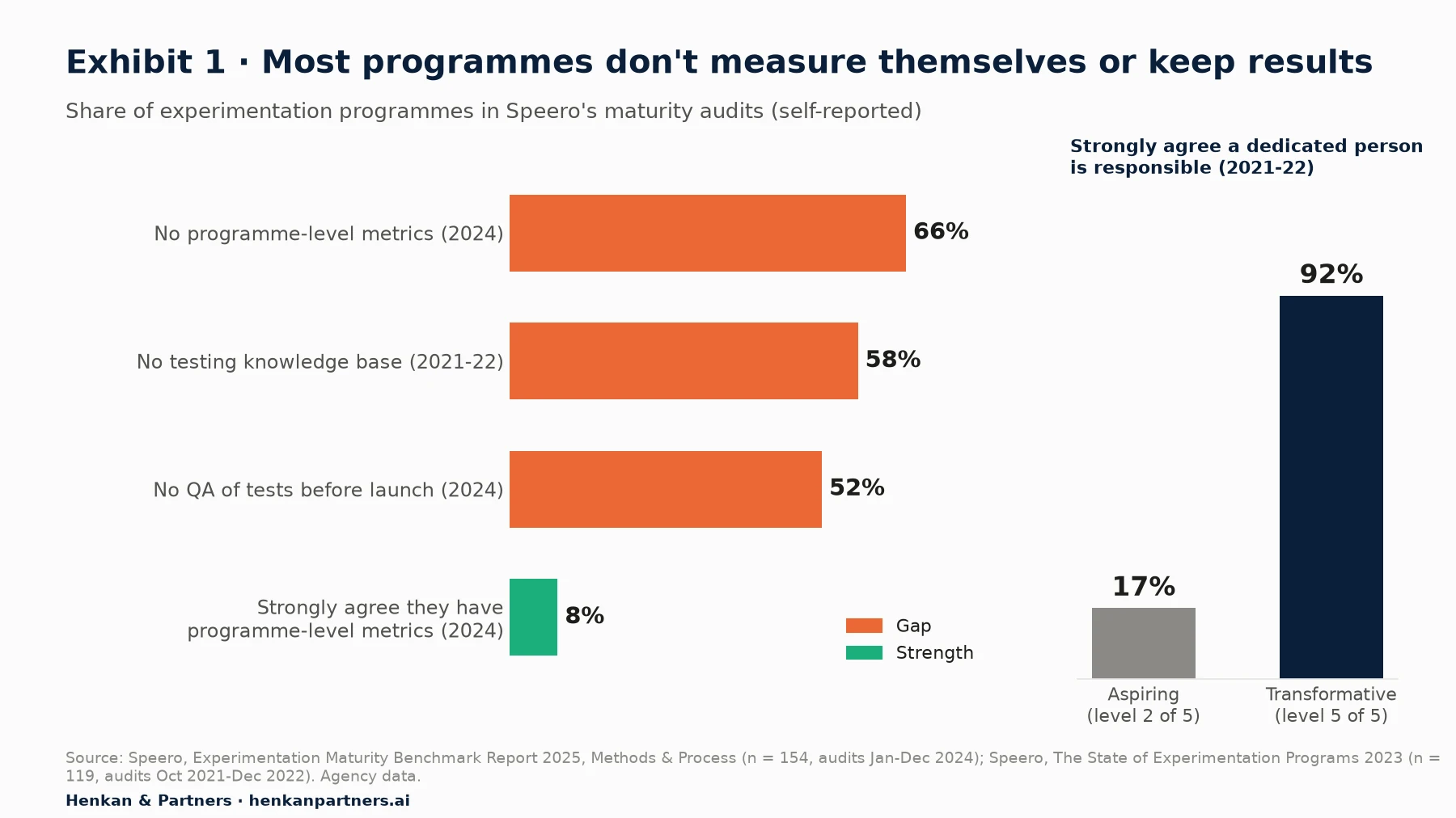 Bar chart of Speero maturity audit data: 66% of programmes have no programme-level metrics (2024), 58% have no testing knowledge base (2021-22), 52% do not QA tests before launch (2024), and only 8% strongly agree they have programme-level metrics; 17% of Aspiring-level programmes versus 92% of Transformative-level programmes strongly agree they have a dedicated person responsible.