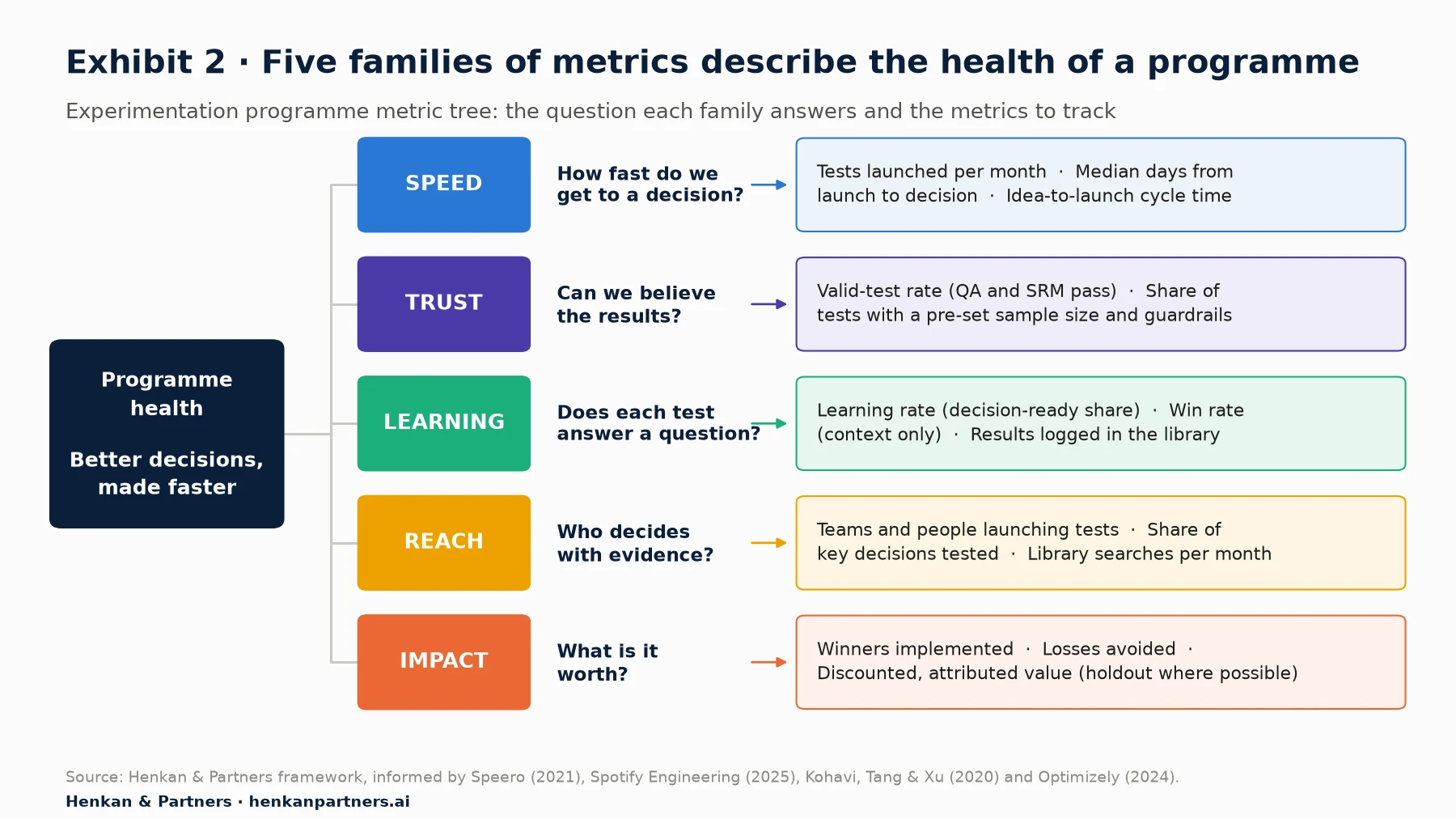 Metric tree diagram: programme health (better decisions, made faster) splits into five families. Speed: tests per month, median days from launch to decision, idea-to-launch cycle time. Trust: valid-test rate and share of tests with pre-set sample size and guardrails. Learning: learning rate, win rate as context, results logged in the library. Reach: teams and people launching tests, share of key decisions tested, library searches. Impact: winners implemented, losses avoided, discounted attributed value.