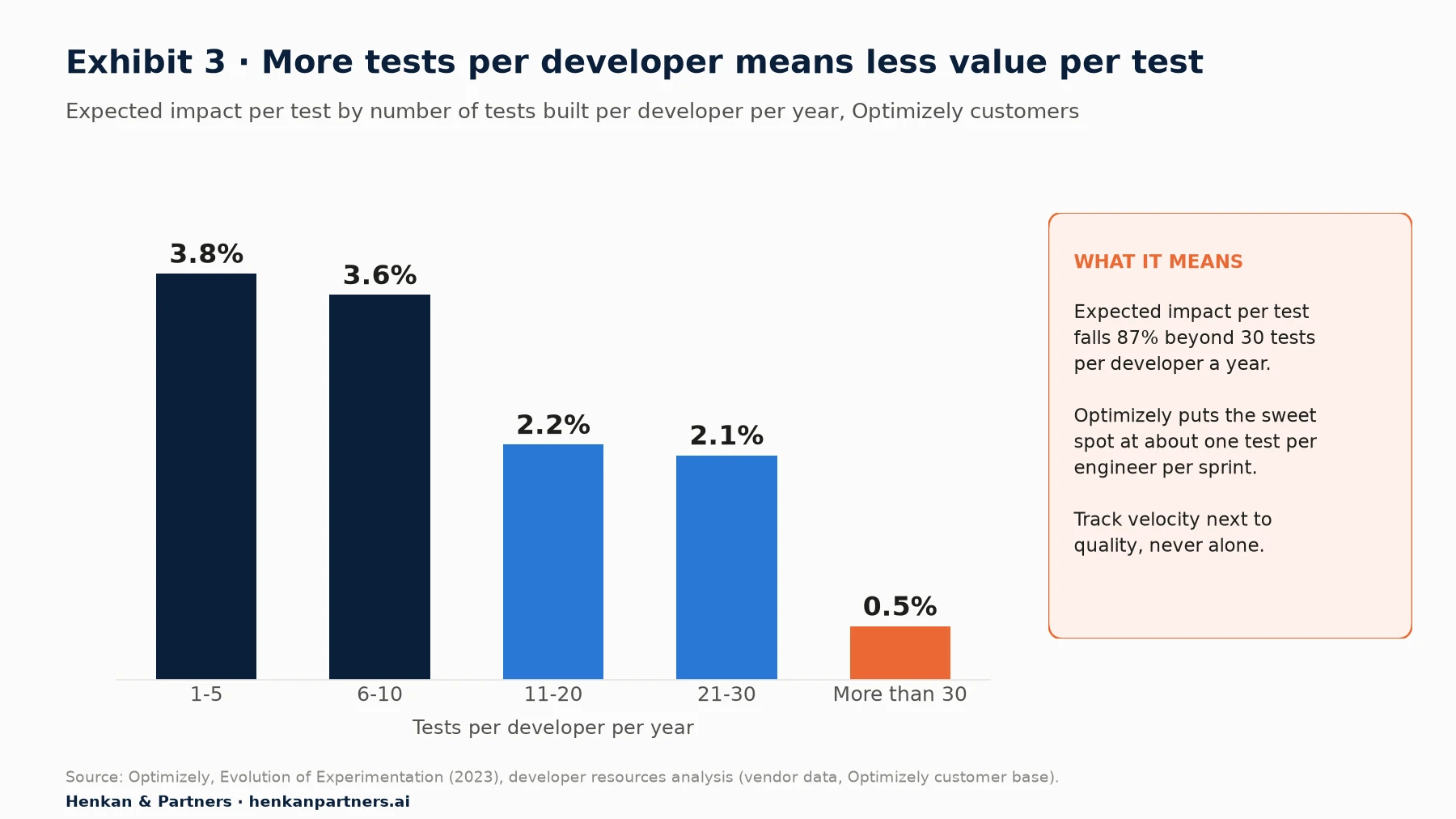 Bar chart of Optimizely customer data: expected impact per test is 3.8% when a developer builds 1-5 tests a year, 3.6% at 6-10, 2.2% at 11-20, 2.1% at 21-30 and 0.5% above 30 tests per developer per year.