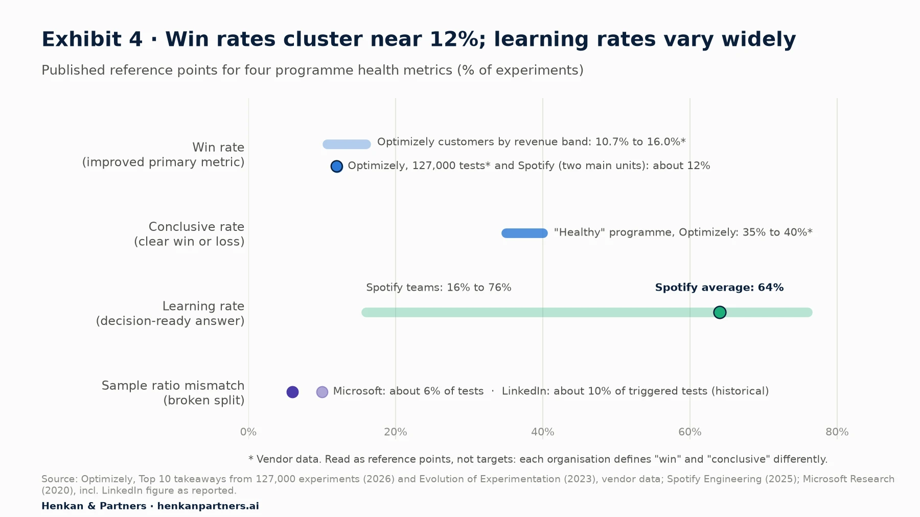 Dot and range chart of published reference points: win rate about 12% for Optimizely's 127,000 experiments and for Spotify's two main experimentation units, with Optimizely customers by revenue band between 10.7% and 16.0%; Optimizely calls a 35% to 40% conclusive rate healthy; Spotify's learning rate averages 64% with teams ranging from 16% to 76%; sample ratio mismatch affects about 6% of tests at Microsoft and about 10% of triggered tests at LinkedIn historically.