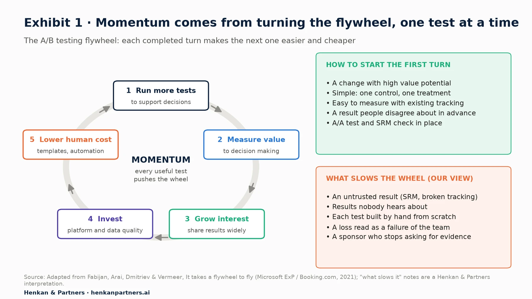 Circular diagram of the A/B testing flywheel with five steps: 1 run more tests to support decisions, 2 measure value to decision making, 3 grow interest by sharing results widely, 4 invest in platform and data quality, 5 lower the human cost with templates and automation. Side panels list how to start the first turn and what slows the wheel.
