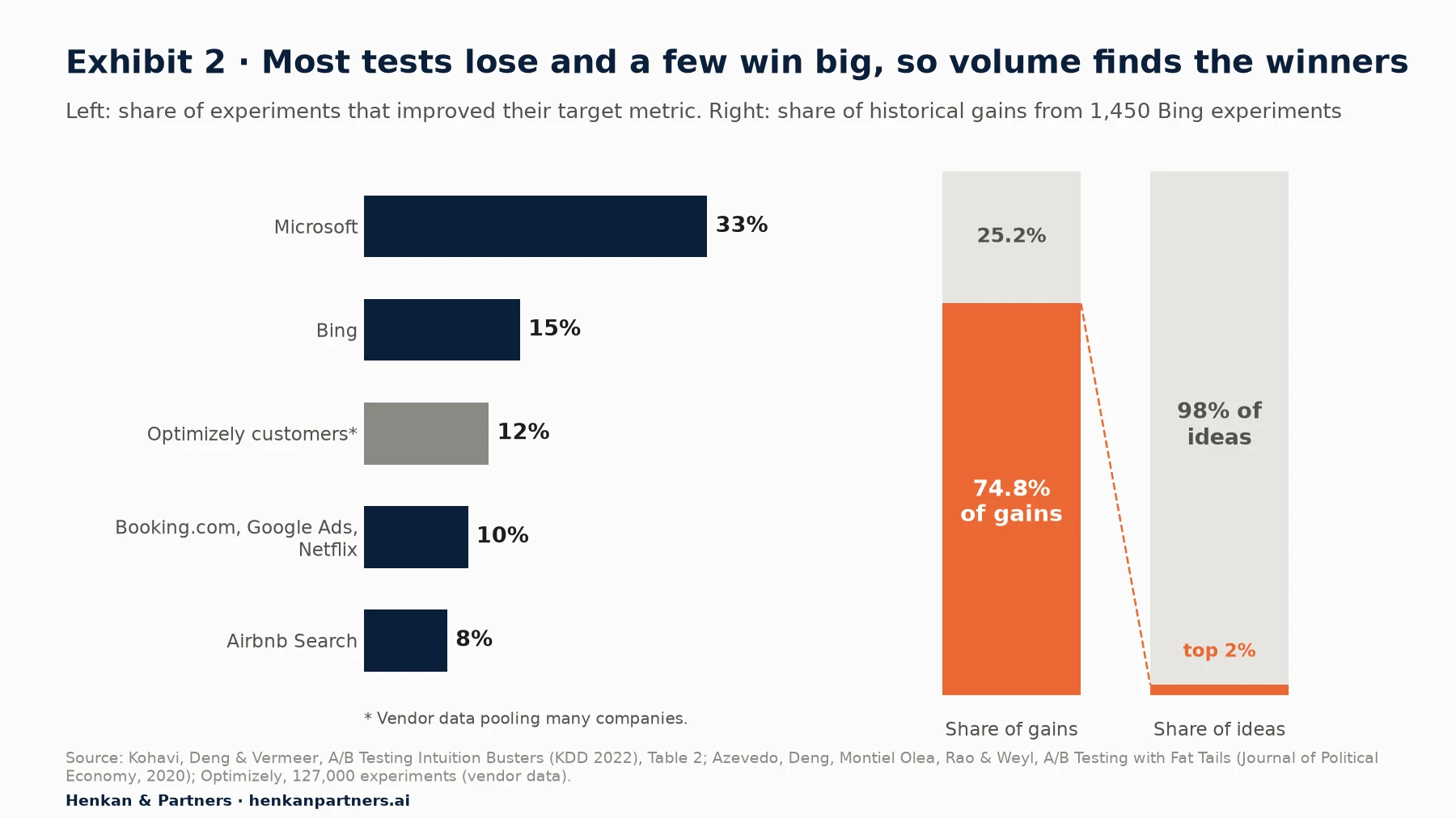 Left: horizontal bar chart of experiment success rates. Microsoft 33%, Bing 15%, Optimizely customers 12% (vendor data), Booking.com, Google Ads and Netflix 10%, Airbnb Search 8%. Right: two stacked bars showing that the top 2% of ideas produced 74.8% of historical gains in 1,450 Bing experiments.