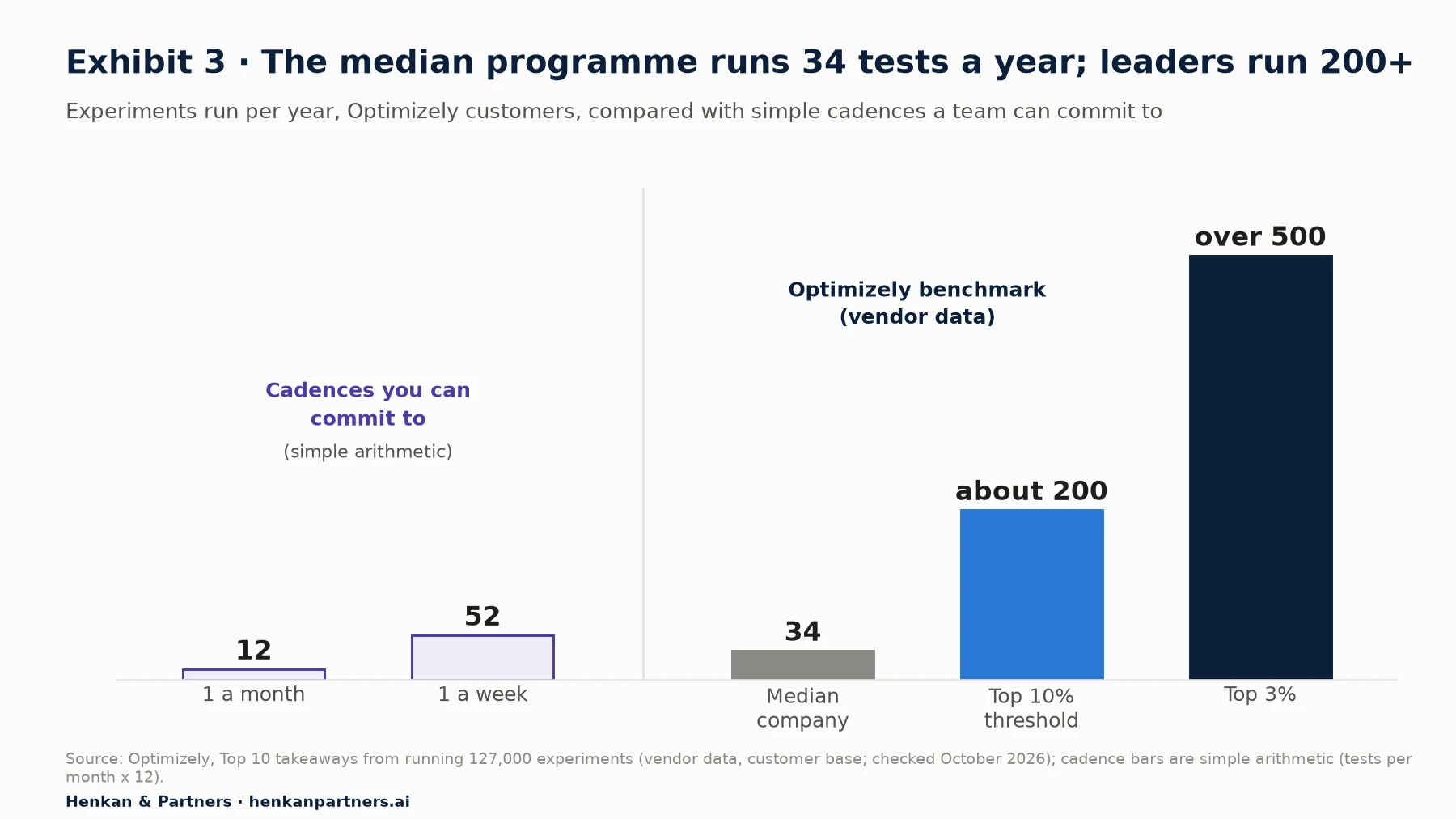 Bar chart of experiments per year. Simple cadences: one test a month equals 12 a year, one test a week equals 52. Optimizely benchmark (vendor data): median company 34, top 10% threshold about 200, top 3% over 500.