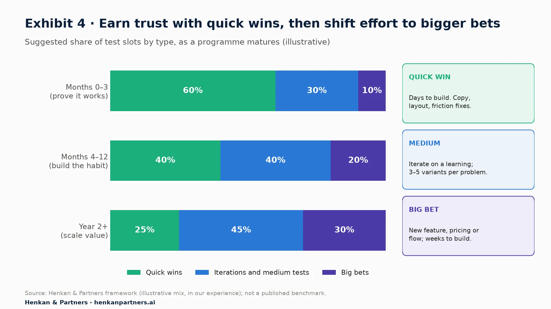 Stacked horizontal bars showing an illustrative share of test slots by type. Months 0 to 3: 60% quick wins, 30% iterations and medium tests, 10% big bets. Months 4 to 12: 40%, 40%, 20%. Year 2 and beyond: 25%, 45%, 30%. Side panels define quick wins, medium tests and big bets.