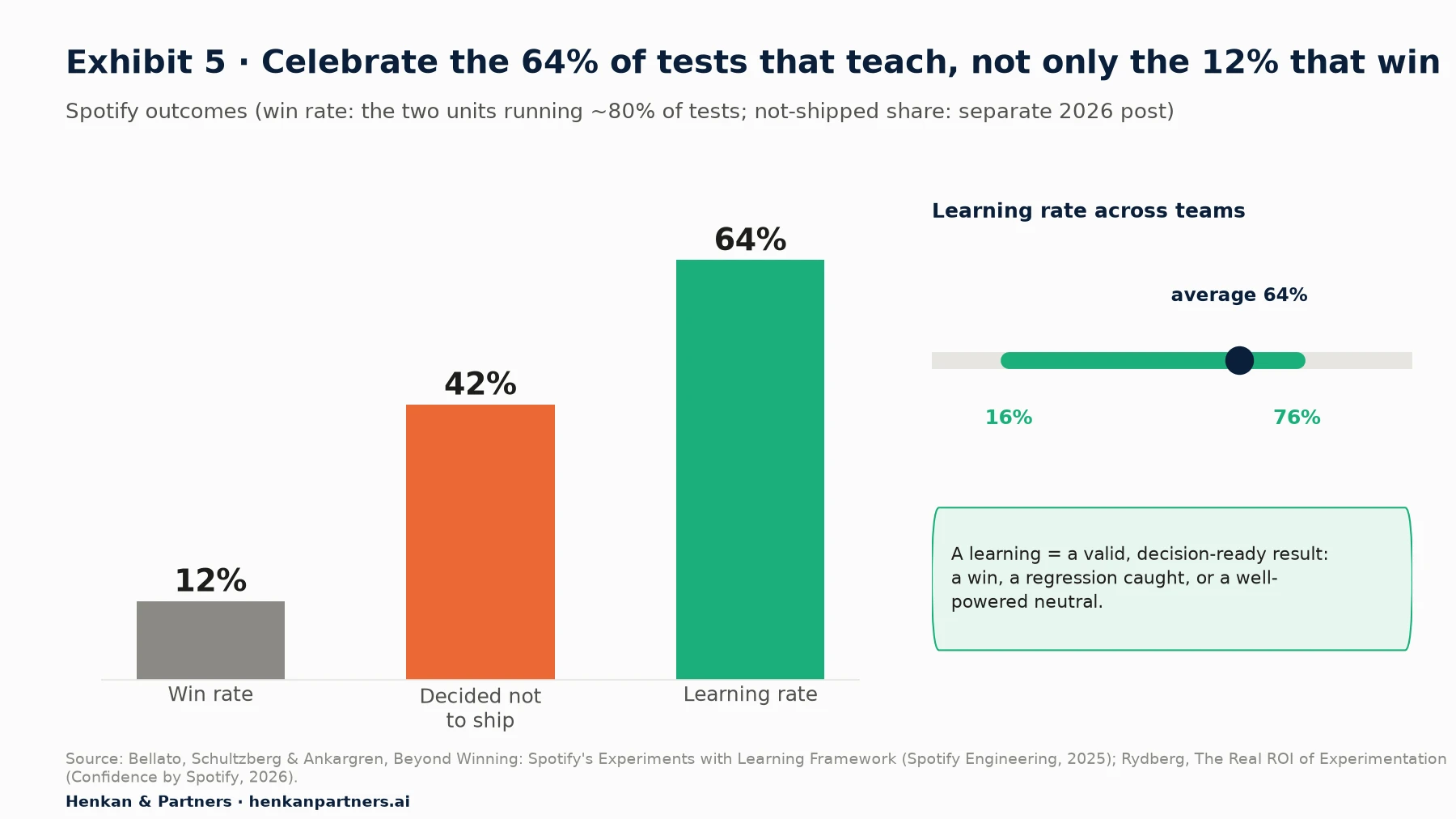 Bar chart of Spotify experiment outcomes: win rate 12%, decided not to ship 42%, learning rate 64%. A range bar shows learning rates across teams from 16% to 76%, with an average of 64%.