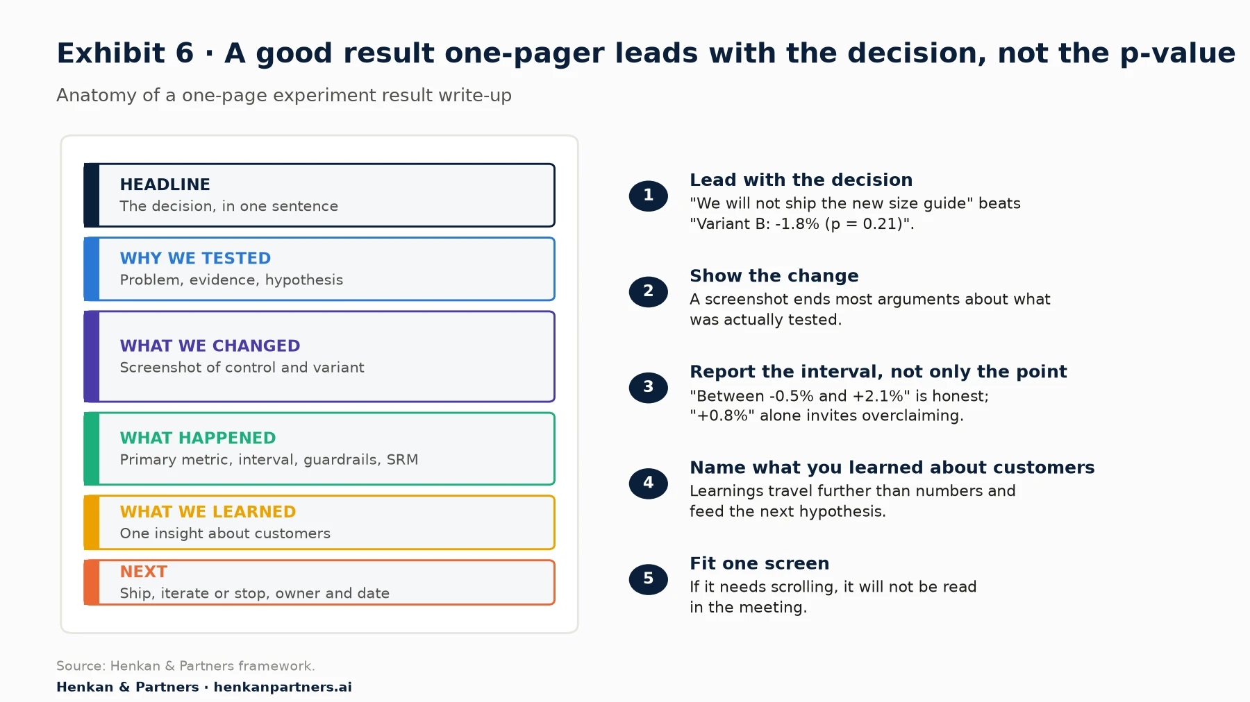 Template of a one-page experiment result with six blocks from top to bottom: headline with the decision, why we tested, what we changed with screenshots, what happened with primary metric, interval, guardrails and SRM check, what we learned about customers, and next steps with owner and date. Five writing tips are listed alongside.