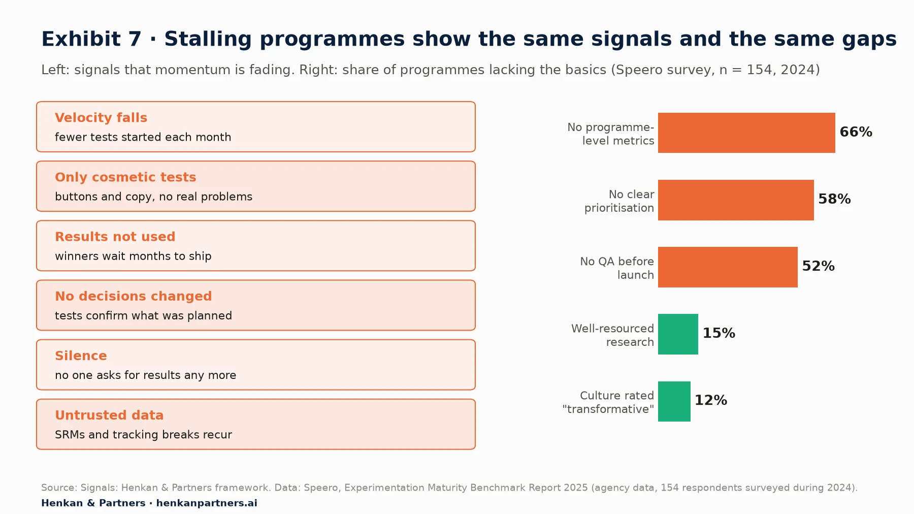 Left: six stall signals: velocity falls, only cosmetic tests, results not used, no decisions changed, silence, untrusted data. Right: bar chart from Speero's 2024 maturity survey of 154 respondents: 66% have no programme-level metrics, 58% no clear prioritisation framework, 52% no QA before launch; only 15% have well-resourced research methods and 12% rate their strategy and culture as transformative.