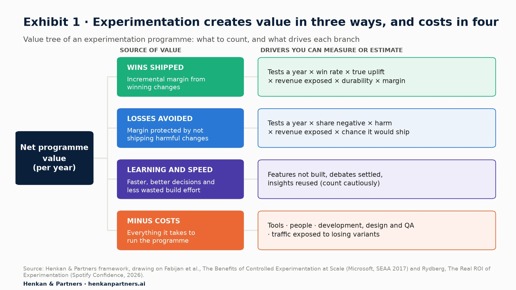 Value tree of an experimentation programme. Net programme value per year splits into wins shipped (tests a year times win rate times true uplift times revenue exposed times durability times margin), losses avoided (tests a year times share negative times harm times revenue exposed times chance it would ship), learning and speed (features not built, debates settled, insights reused), minus costs (tools, people, development, design and QA, traffic exposed to losing variants).