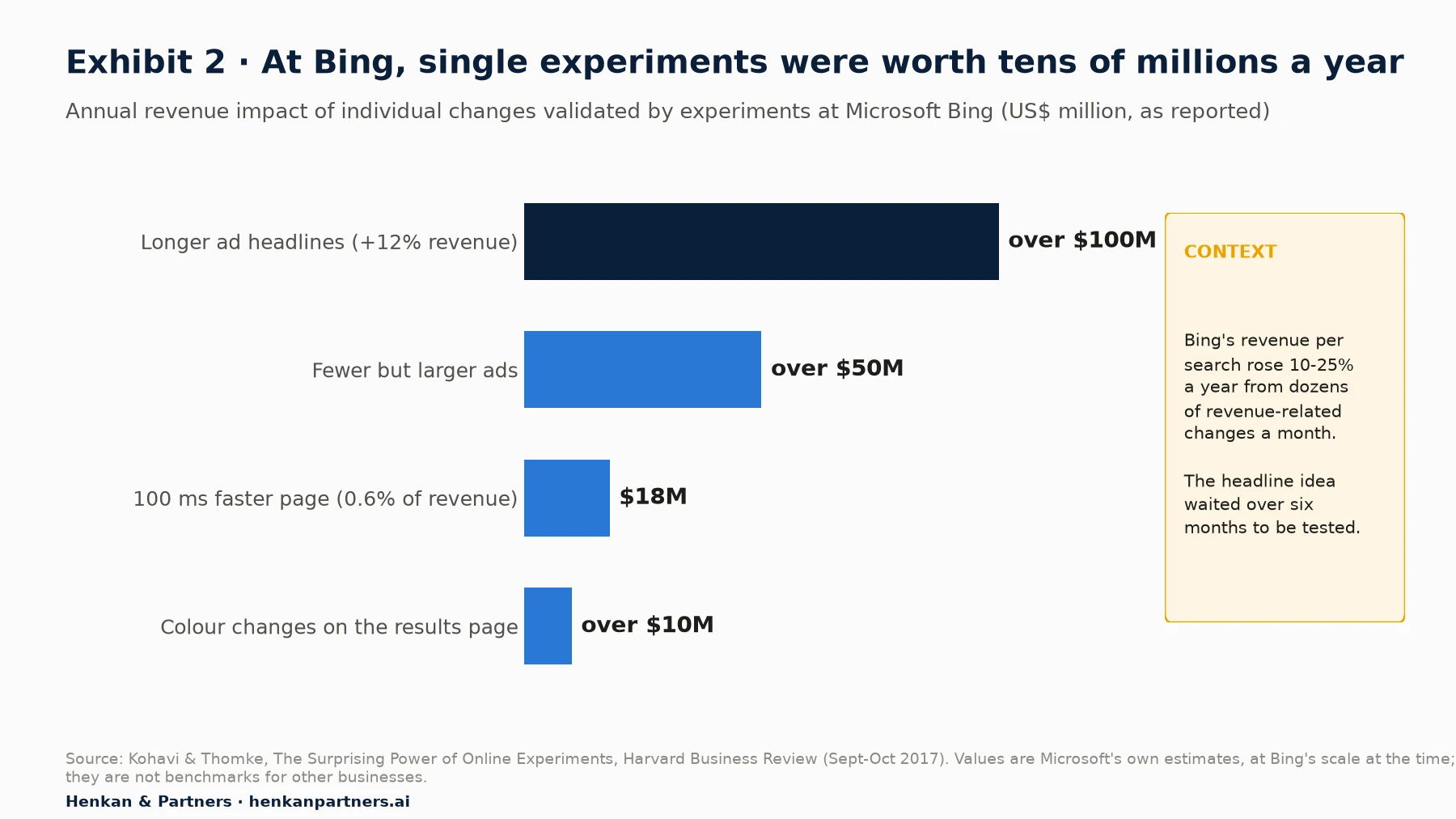 Bar chart of annual revenue impact of individual experiment-validated changes at Microsoft Bing: longer ad headlines, which increased revenue 12%, worth over 100 million US dollars a year; showing fewer but larger ads, over 50 million; a 100 millisecond faster page, worth 18 million; colour changes on the results page, over 10 million. Context box: Bing's revenue per search rose 10 to 25% a year from dozens of revenue-related changes a month.