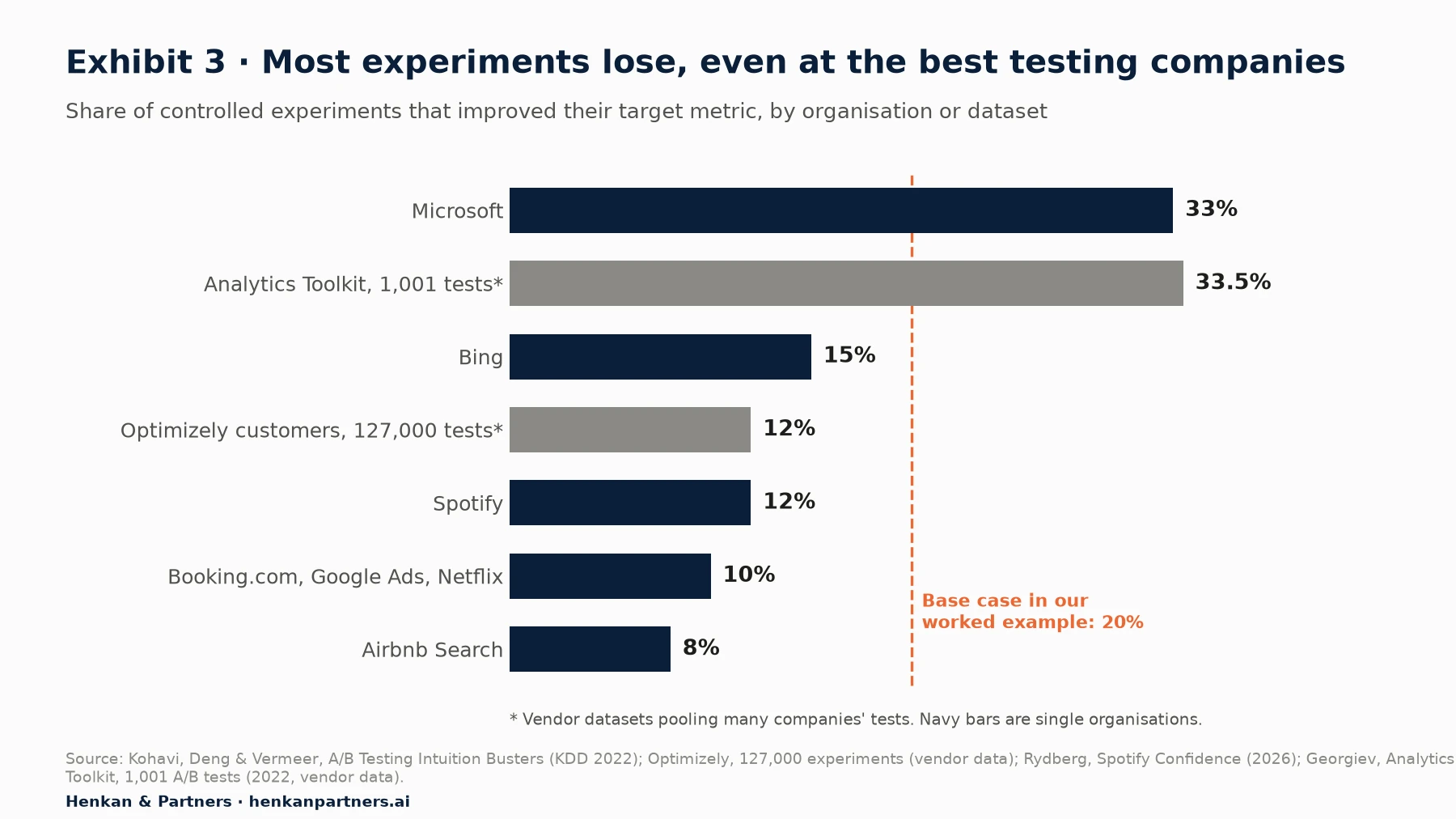 Bar chart of experiment win rates: Microsoft 33%, Analytics Toolkit 1,001 tests 33.5% (vendor data), Bing 15%, Optimizely customers 127,000 tests 12% (vendor data), Spotify 12%, Booking.com, Google Ads and Netflix 10%, Airbnb Search 8%. A dashed line marks the 20% base case used in the worked example.
