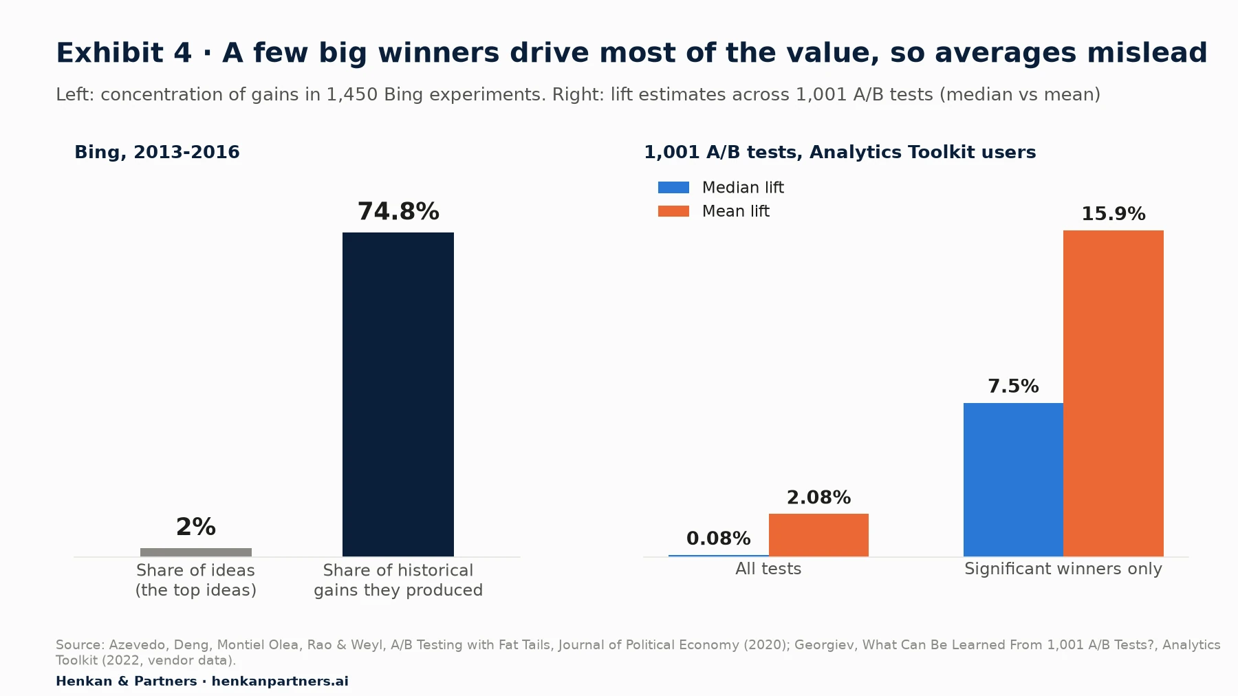 Two-panel chart. Left: in 1,450 Bing experiments from 2013 to 2016, the top 2% of ideas produced 74.8% of historical gains. Right: across 1,001 A/B tests from Analytics Toolkit users, the median lift of all tests was 0.08% and the mean 2.08%; among significant winners the median lift was 7.5% and the mean 15.9%.
