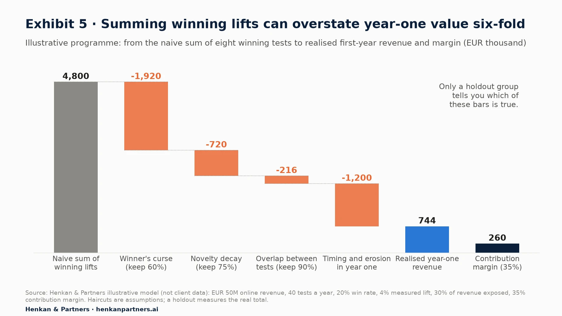 Waterfall chart, illustrative. The naive sum of eight winning lifts is 4,800 thousand euros of annual revenue. Winner's curse removes 1,920, novelty decay 720, overlap between tests 216, and timing and erosion in year one 1,200, leaving 744 thousand euros of realised year-one revenue, or 260 thousand euros of contribution margin at 35%.