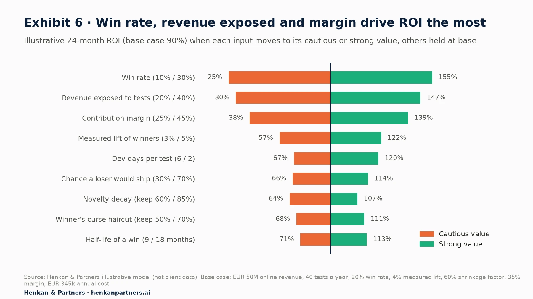 Tornado chart of illustrative 24-month ROI, base case 90%. Win rate from 10% to 30% moves ROI from 25% to 155%; revenue exposed from 20% to 40% moves it from 30% to 147%; contribution margin from 25% to 45% from 38% to 139%; measured lift from 3% to 5% from 57% to 122%; developer days per test from 6 to 2 from 67% to 120%; chance a loser would ship from 66% to 114%; novelty decay from 64% to 107%; winner's curse haircut from 68% to 111%; half-life of a win from 71% to 113%.