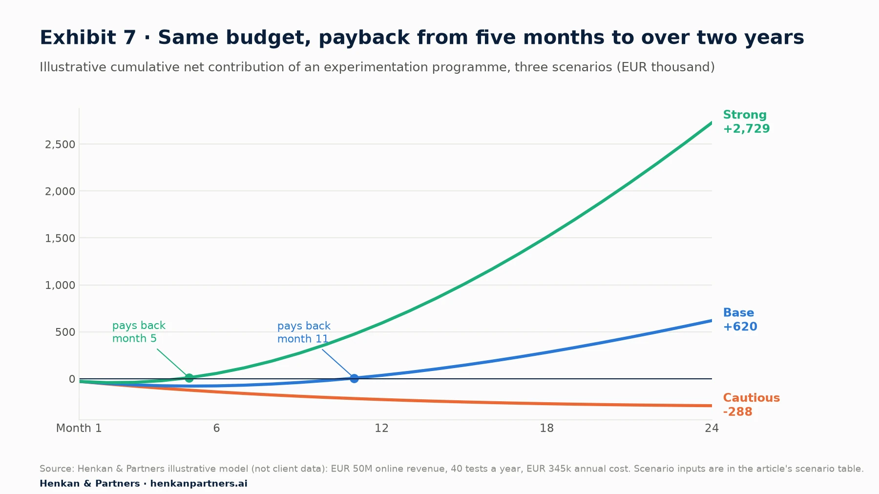 Line chart of illustrative cumulative net contribution over 24 months for three scenarios. Strong pays back in month 5 and reaches plus 2,729 thousand euros; base pays back in month 11 and reaches plus 620 thousand euros; cautious stays negative and ends at minus 288 thousand euros.