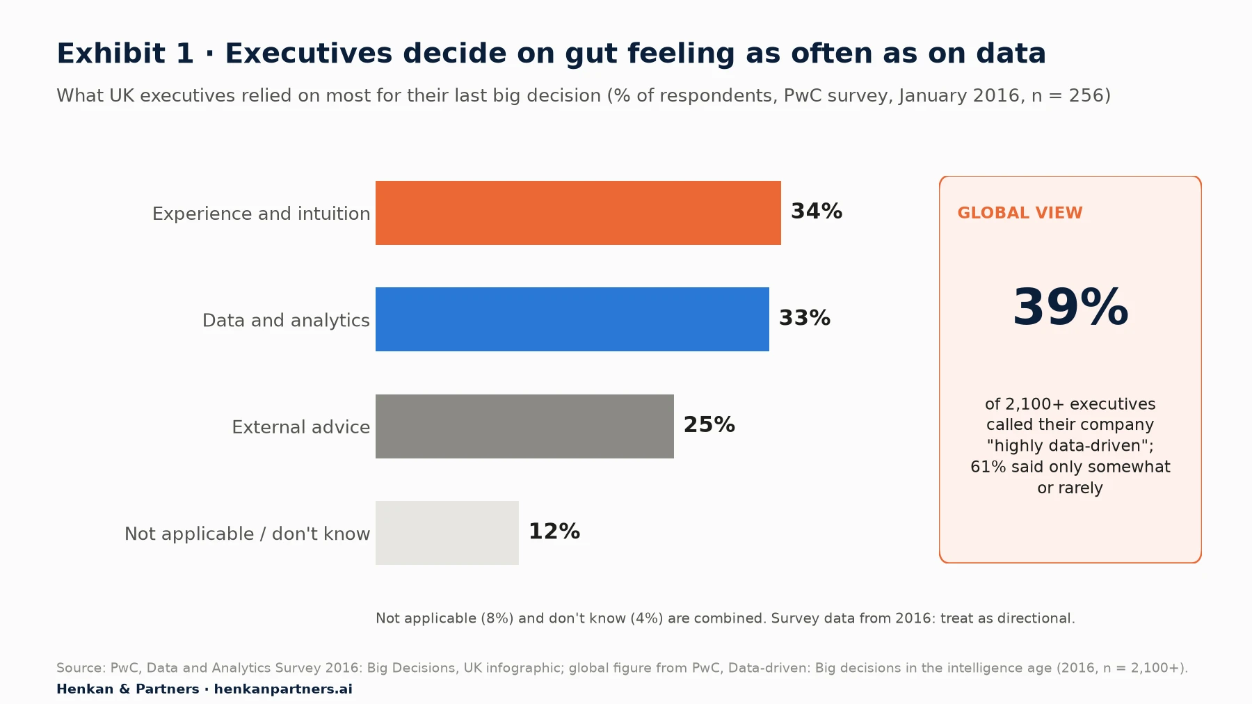Bar chart of what 256 UK executives relied on most for their last big decision in January 2016: experience and intuition 34%, data and analytics 33%, external advice 25%, not applicable or don't know 12%. Side panel: globally 39% of more than 2,100 executives called their company highly data-driven and 61% said only somewhat or rarely.