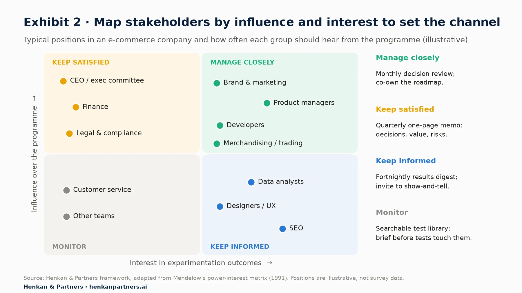 Two-by-two stakeholder map with influence over the programme on the vertical axis and interest in experimentation outcomes on the horizontal axis. Keep satisfied: CEO or exec committee, finance, legal and compliance. Manage closely: brand and marketing, product managers, developers, merchandising and trading. Keep informed: data analysts, designers and UX, SEO. Monitor: customer service, other teams. Side notes give the channel for each quadrant: monthly decision review, quarterly one-page memo, fortnightly results digest, searchable test library.