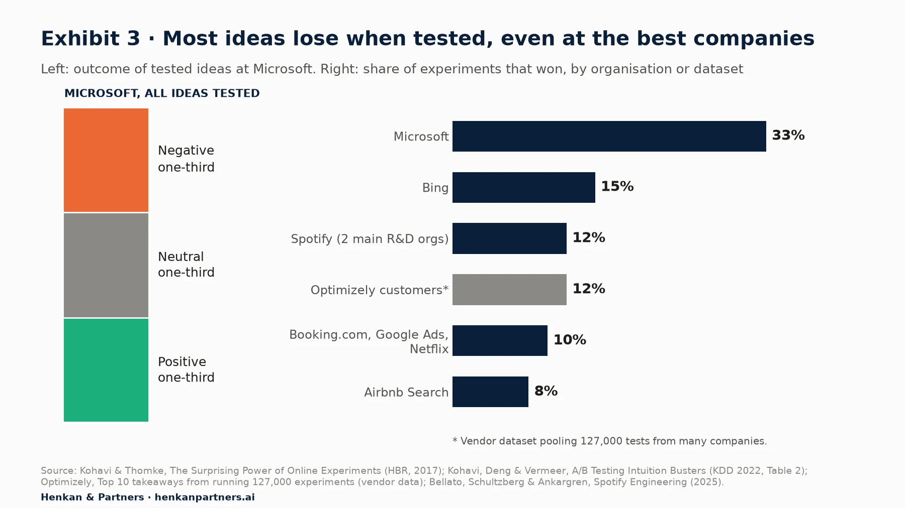 Left: stacked bar showing that at Microsoft one-third of tested ideas were positive, one-third neutral and one-third negative. Right: bar chart of experiment win rates: Microsoft 33%, Bing 15%, Spotify 12% (its two main R&D organisations), Optimizely customers 12% (vendor data, 127,000 tests), Booking.com, Google Ads and Netflix 10%, Airbnb Search 8%.