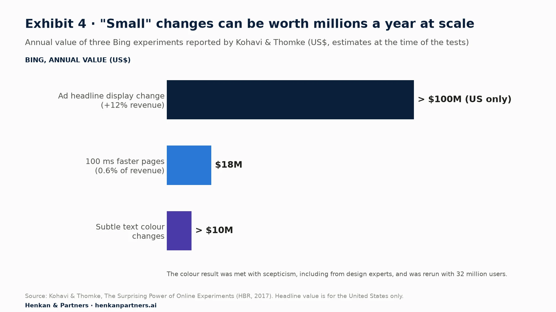 Bar chart of the annual value of three Bing experiments reported by Kohavi and Thomke: an ad headline display change that raised revenue by 12%, worth more than 100 million US dollars a year in the United States; 100 milliseconds faster pages, worth 0.6% of revenue or 18 million dollars a year; and subtle text colour changes worth more than 10 million dollars a year.