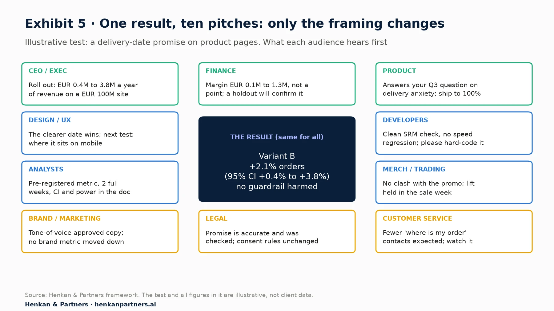 Diagram with an illustrative central result, variant B up 2.1% in orders with a 95% confidence interval of plus 0.4% to plus 3.8% and no guardrail harmed, surrounded by ten cards with the first message for each audience: CEO, revenue range of EUR 0.4 to 3.8 million on a EUR 100 million site; finance, margin EUR 0.1 to 1.3 million with a holdout to confirm; product, answers the delivery-anxiety question; design, the clearer date wins; developers, clean SRM check and no speed regression; analysts, pre-registered metric and two full weeks; merchandising, no clash with the promotion; brand, approved copy and no brand metric down; legal, the promise was checked; customer service, fewer where-is-my-order contacts expected.