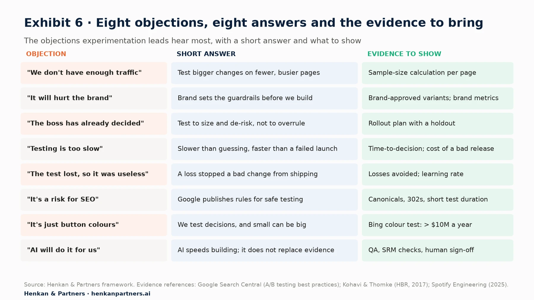 Table-style diagram of eight objections with short answers and evidence: not enough traffic, test bigger changes on busier pages, show a sample-size calculation; it will hurt the brand, brand sets guardrails first; the boss has already decided, test to size and de-risk with a holdout; testing is too slow, faster than a failed launch; the test lost so it was useless, a loss stopped a bad change; SEO risk, Google publishes rules for safe testing; just button colours, Bing colour test worth more than 10 million dollars a year; AI will do it, AI speeds building but not evidence.