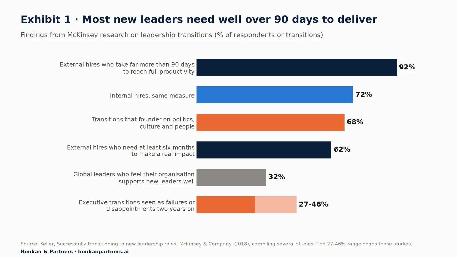 Horizontal bar chart of McKinsey findings on leadership transitions: 92% of external hires and 72% of internal hires take far more than 90 days to reach full productivity; 68% of transitions founder on politics, culture and people; 62% of external hires need at least six months to make a real impact; 32% of global leaders feel their organisation supports new leaders well; 27 to 46% of executive transitions are seen as failures or disappointments two years on.