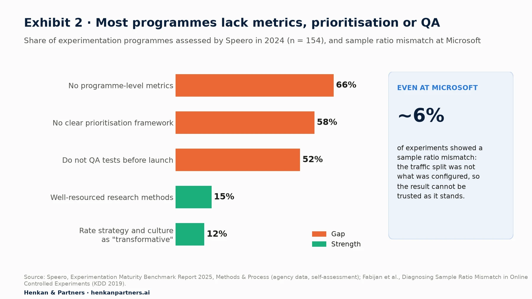 Horizontal bar chart of Speero's 2025 maturity benchmark (154 programmes assessed in 2024): 66% have no programme-level metrics, 58% have no clear prioritisation framework, 52% do not QA tests before launch, 15% have well-resourced research methods and 12% rate their strategy and culture as transformative. A side panel notes that about 6% of Microsoft experiments showed a sample ratio mismatch.