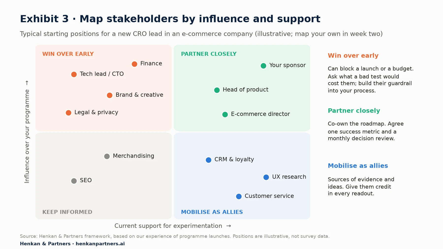 Two-by-two stakeholder map with influence over the programme on the vertical axis and current support for experimentation on the horizontal axis. Top-left, win over early: finance, tech lead or CTO, brand and creative, legal and privacy. Top-right, partner closely: your sponsor, head of product, e-commerce director. Bottom-right, mobilise as allies: CRM and loyalty, UX research, customer service. Bottom-left, keep informed: merchandising, SEO.