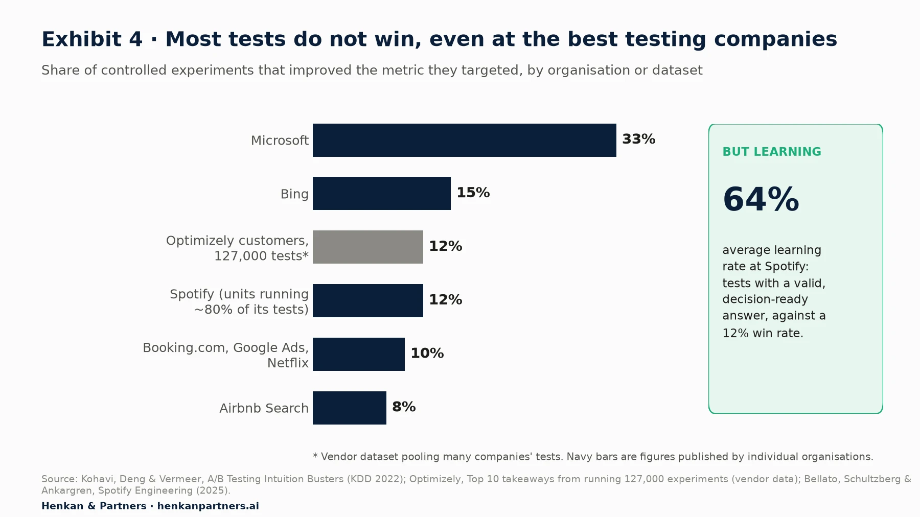 Horizontal bar chart of the share of experiments that improved their target metric: Microsoft 33%, Bing 15%, Optimizely customers across 127,000 tests 12% (vendor data), Spotify (units running about 80% of its tests) 12%, Booking.com, Google Ads and Netflix 10%, Airbnb Search 8%. A side panel notes Spotify's average learning rate of 64%: the share of tests that gave a valid, decision-ready answer.