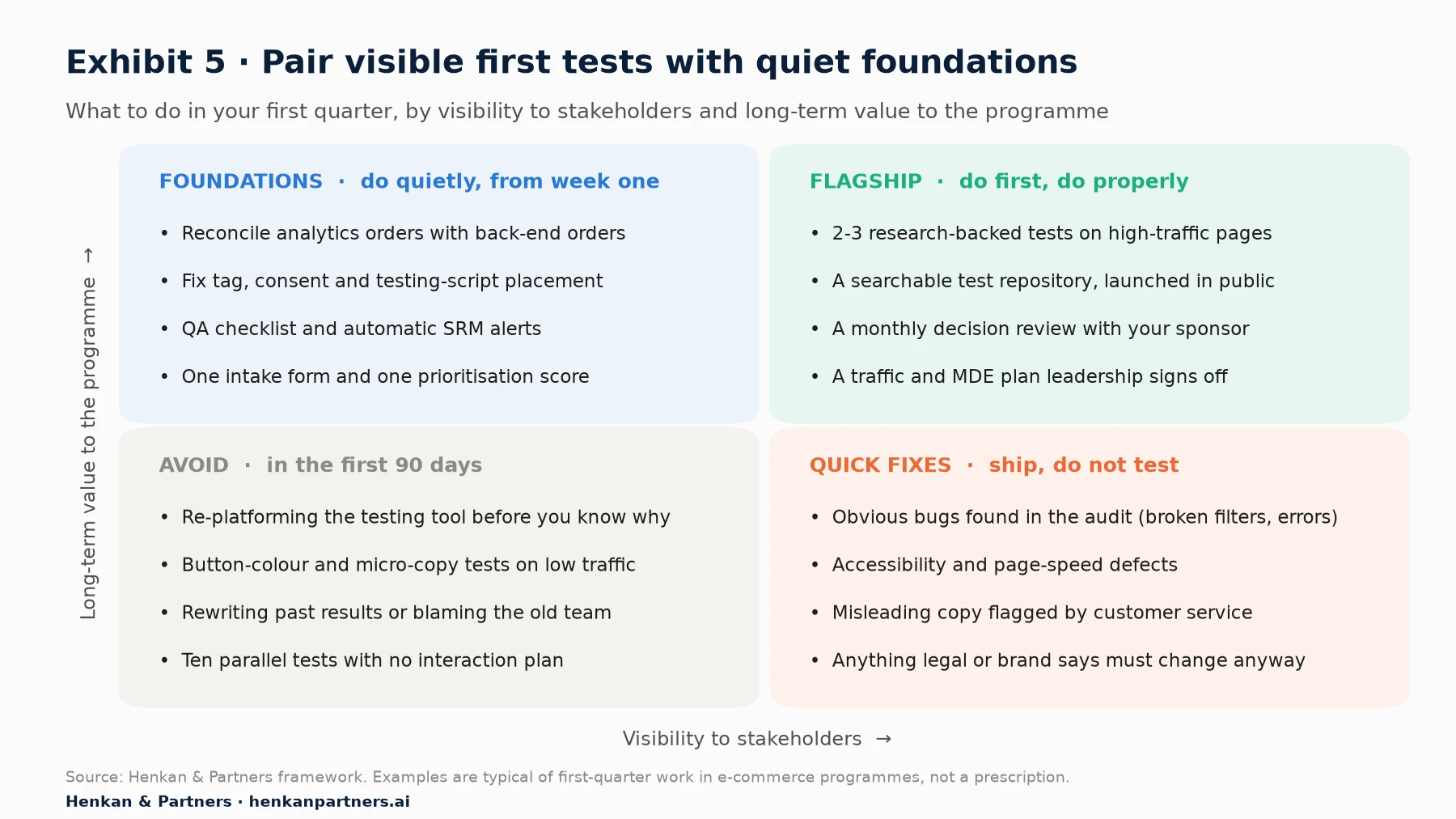 Two-by-two matrix with visibility to stakeholders on the horizontal axis and long-term value on the vertical axis. Foundations, done quietly from week one: reconcile analytics with back-end orders, fix tag, consent and script placement, QA checklist and SRM alerts, one intake form and prioritisation score. Flagship, do first and properly: two or three research-backed tests on high-traffic pages, a searchable repository, a monthly decision review, a traffic and MDE plan. Quick fixes, ship without testing: obvious bugs, accessibility and speed defects, misleading copy, mandatory legal or brand changes. Avoid in the first 90 days: re-platforming the tool, button-colour tests on low traffic, rewriting past results, ten parallel tests without a plan.