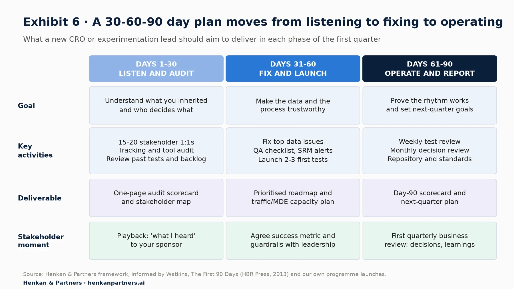 Three-column 30-60-90 day plan. Days 1 to 30, listen and audit: goal understand what you inherited and who decides; activities 15 to 20 stakeholder 1:1s, tracking and tool audit, review past tests and backlog; deliverable one-page audit scorecard and stakeholder map; stakeholder moment a 'what I heard' playback. Days 31 to 60, fix and launch: make data and process trustworthy; fix top data issues, QA checklist and SRM alerts, launch two or three first tests; prioritised roadmap and capacity plan; agree success metric and guardrails. Days 61 to 90, operate and report: prove the rhythm works; weekly test review, monthly decision review, repository and standards; day-90 scorecard and next-quarter plan; first quarterly business review.
