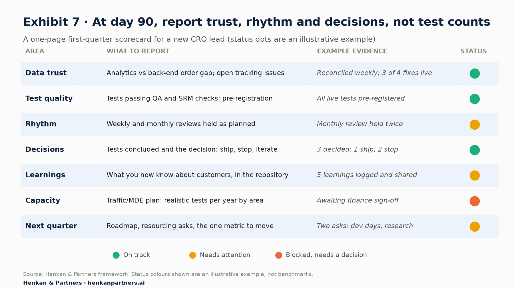 One-page day-90 scorecard with seven rows: data trust (analytics vs back-end order gap and open tracking issues), test quality (tests passing QA and SRM checks, pre-registration), rhythm (weekly and monthly reviews held), decisions (tests concluded and the decision), learnings (what you now know about customers), capacity (traffic and MDE plan), and next quarter (roadmap, resourcing asks, one metric to move). Each row has example evidence and an illustrative green, amber or red status.