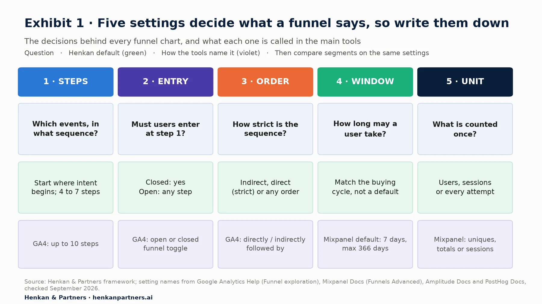 Five columns for the five funnel settings: steps, entry, order, window and unit. Each column shows the question, the Henkan default and how GA4 or Mixpanel names the setting, for example GA4 up to 10 steps and Mixpanel default window of 7 days, maximum 366.
