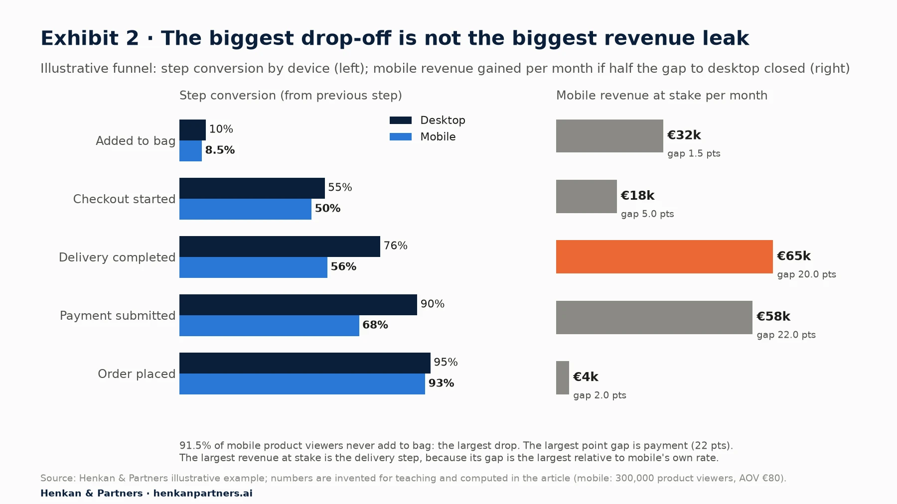Left: step conversion by device for five steps, desktop versus mobile: added to bag 10% vs 8.5%, checkout started 55% vs 50%, delivery completed 76% vs 56%, payment submitted 90% vs 68%, order placed 95% vs 93%. Right: monthly mobile revenue at stake if half the gap closed: €32k, €18k, €65k (highlighted), €58k and €4k.
