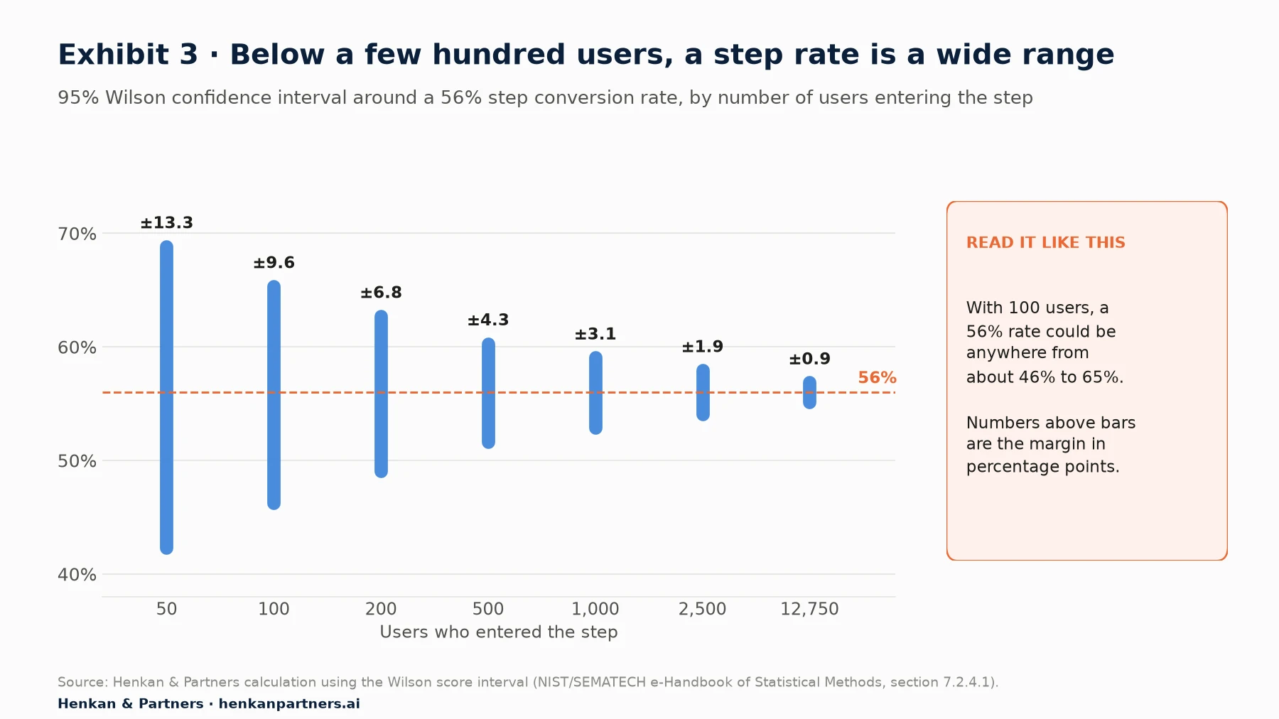 Range bars of the 95% Wilson confidence interval around a 56% step rate: plus or minus 13.3 points with 50 users, 9.6 with 100, 6.8 with 200, 4.3 with 500, 3.1 with 1,000, 1.9 with 2,500 and 0.9 with 12,750.