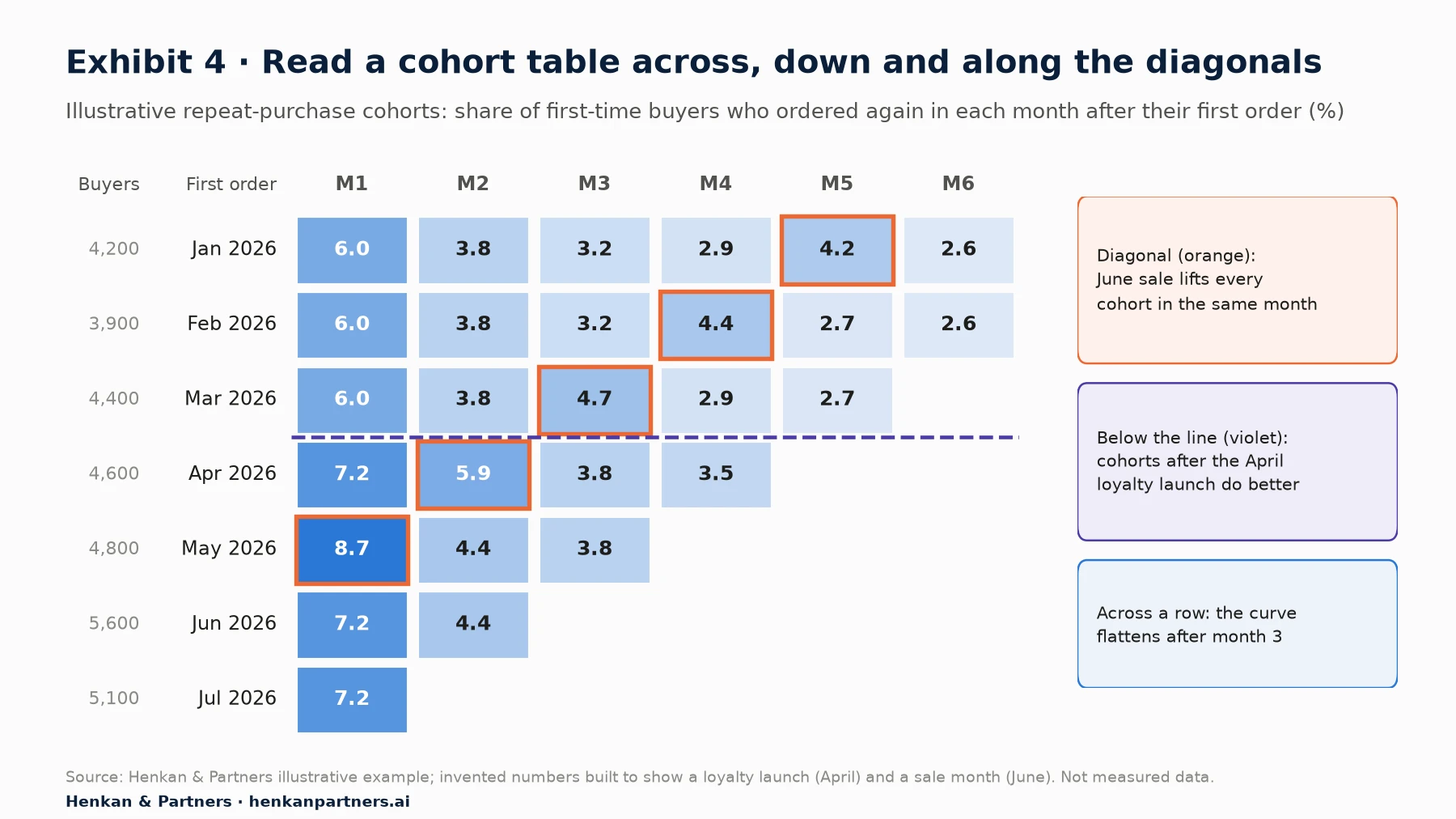 Heatmap of seven monthly first-order cohorts from January to July 2026 over months 1 to 6. Values fall from about 6% in month 1 to about 2.6% by month 6. Cohorts from April onward start higher at 7.2%. Cells falling in June 2026 are outlined along a diagonal and are higher than their neighbours.