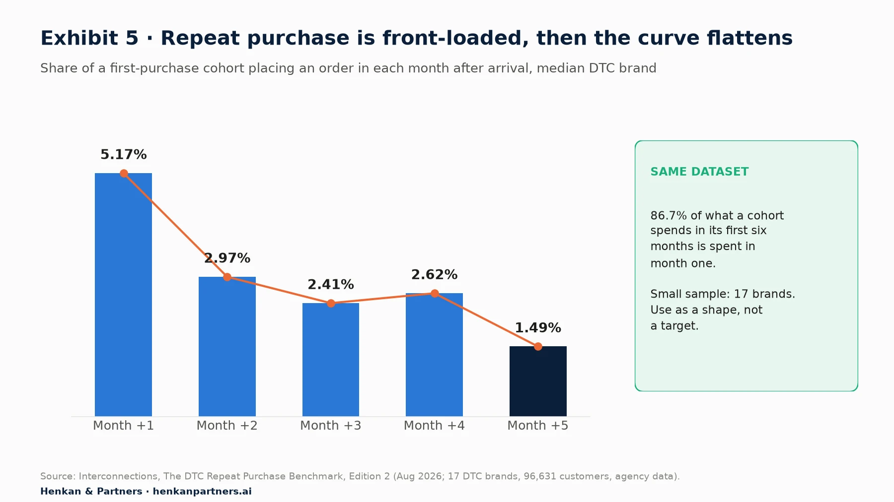 Bar chart with trend line: share of a first-purchase cohort ordering in each month after arrival for the median DTC brand: 5.17% in month +1, 2.97% in month +2, 2.41% in month +3, 2.62% in month +4 and 1.49% in month +5.