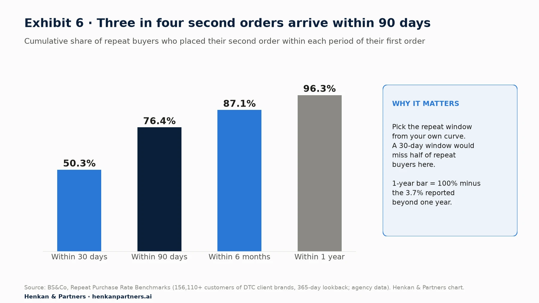 Bar chart of the cumulative share of repeat buyers who placed their second order within 30 days (50.3%), 90 days (76.4%), 6 months (87.1%) and 1 year (96.3%, derived from 3.7% reported beyond one year).