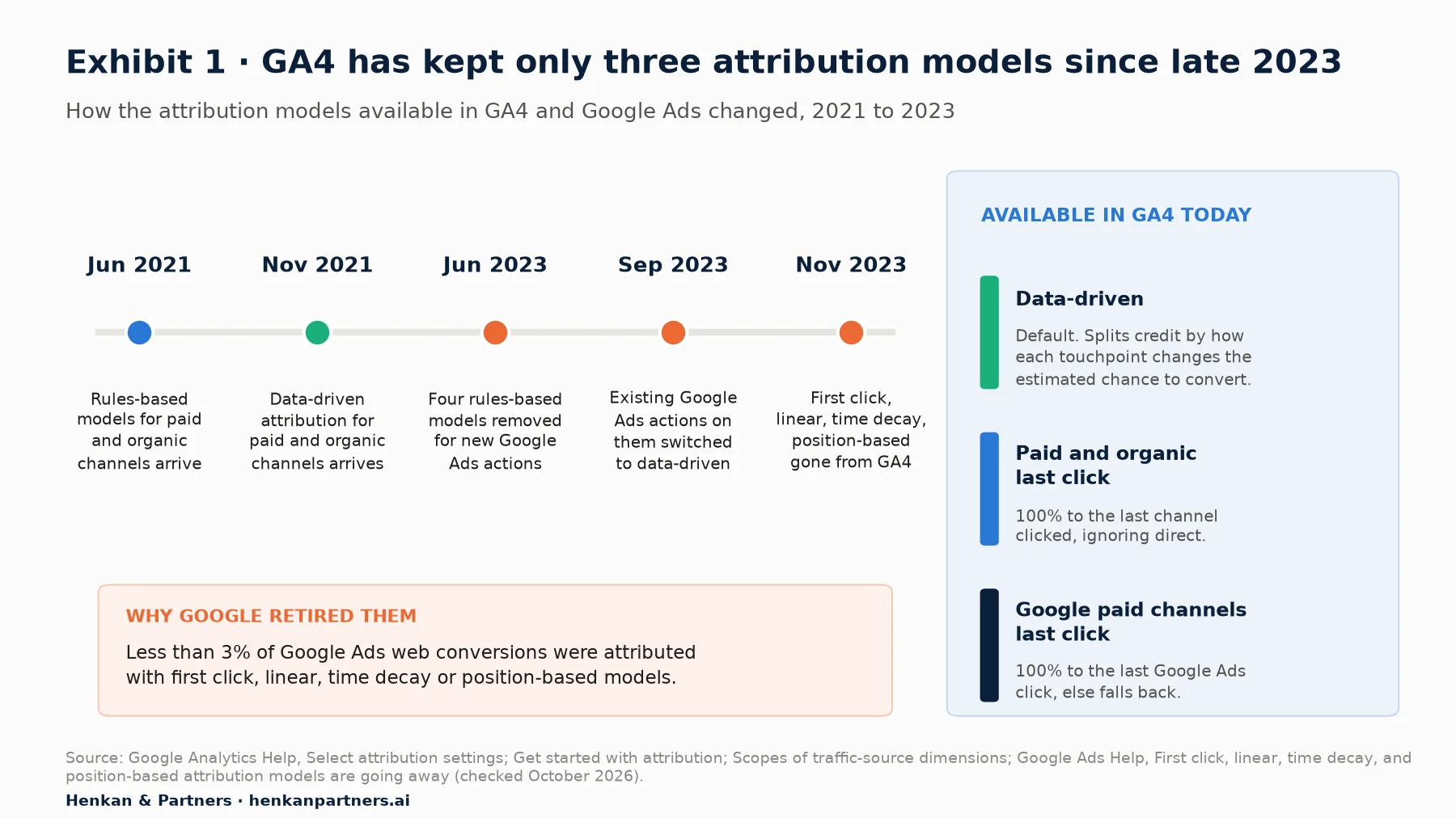 Timeline of GA4 attribution model changes: June 2021 rules-based models for paid and organic channels arrive; November 2021 data-driven attribution arrives; June 2023 four rules-based models removed for new Google Ads conversion actions; September 2023 existing actions switched to data-driven; November 2023 first click, linear, time decay and position-based removed from GA4. Panel lists the three models available today and notes that under 3% of Google Ads web conversions used the retired models.