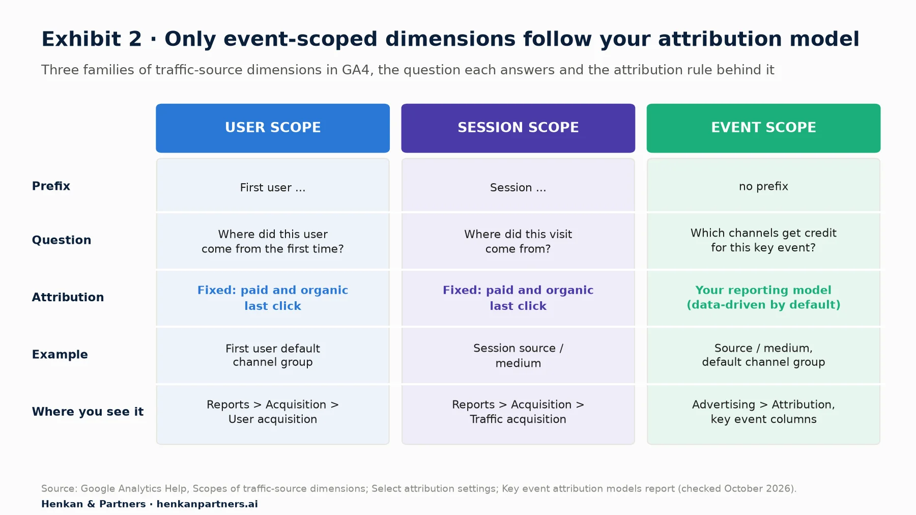 Table diagram of GA4's three traffic-source scopes. User scope: prefix First user, answers where the user came from first, fixed paid and organic last click, seen in Reports > Acquisition > User acquisition. Session scope: prefix Session, answers where the visit came from, fixed paid and organic last click, seen in Traffic acquisition. Event scope: no prefix, answers which channels get credit for the key event, uses the reporting model, data-driven by default, seen in Advertising > Attribution.