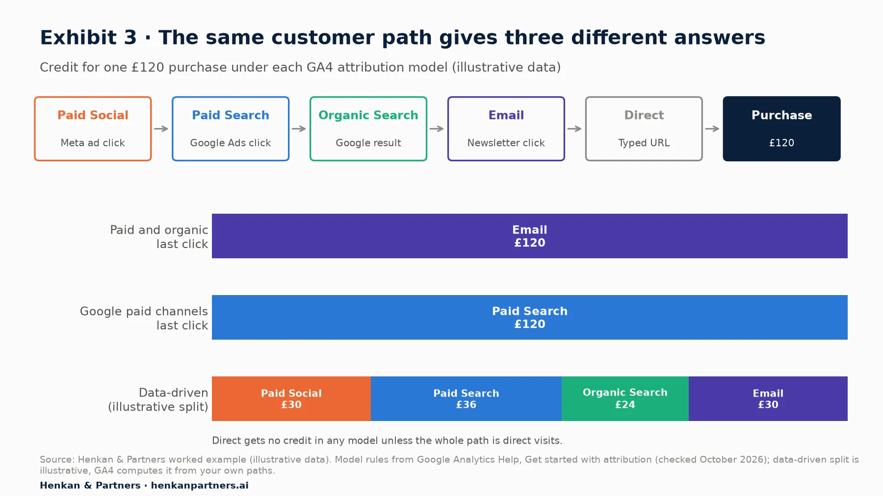 Worked example of one customer path: Paid Social (Meta ad click), Paid Search (Google Ads click), Organic Search, Email, Direct, then a £120 purchase. Paid and organic last click gives all £120 to Email. Google paid channels last click gives all £120 to Paid Search. An illustrative data-driven split gives £30 to Paid Social, £36 to Paid Search, £24 to Organic Search and £30 to Email. Direct receives nothing in every model.
