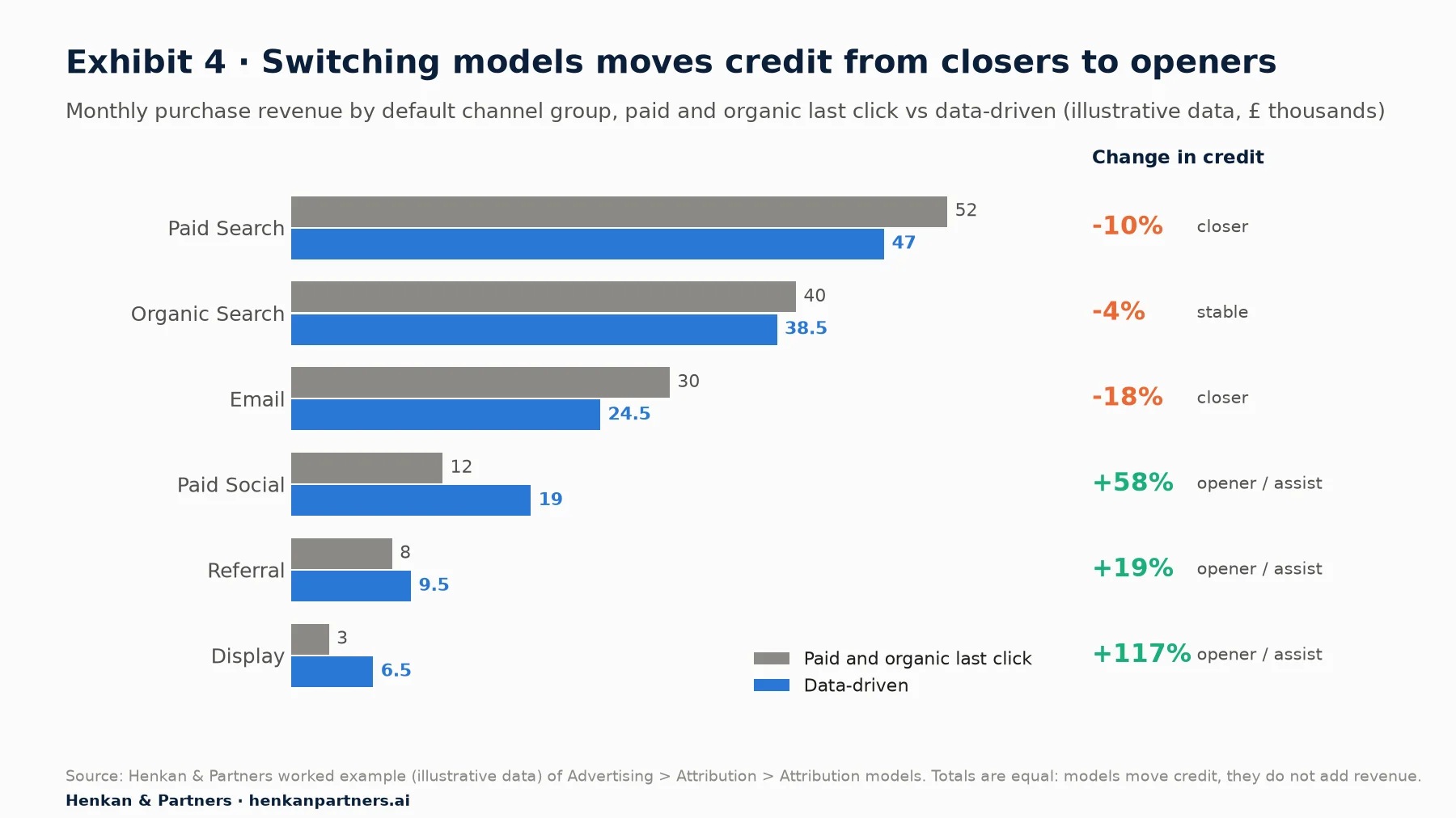 Paired bar chart of monthly purchase revenue by channel under paid and organic last click versus data-driven, illustrative data in thousands of pounds: Paid Search 52 vs 47 (−10%), Organic Search 40 vs 38.5 (−4%), Email 30 vs 24.5 (−18%), Paid Social 12 vs 19 (+58%), Referral 8 vs 9.5 (+19%), Display 3 vs 6.5 (+117%).