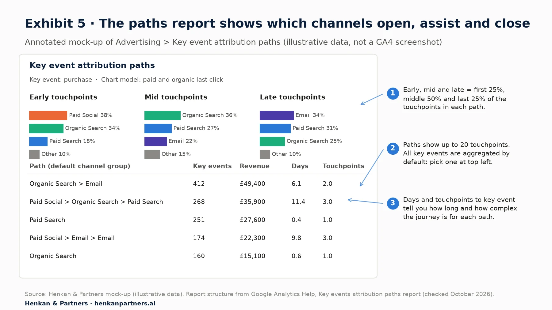 Annotated mock-up of the GA4 Key event attribution paths report with illustrative data. Top: credit shares for early, mid and late touchpoints by channel, for example Paid Social 38% of early touchpoints and Email 34% of late touchpoints. Bottom: a table of paths with key events, revenue, days to key event and touchpoints to key event. Notes explain that early, mid and late are the first 25%, middle 50% and last 25% of touchpoints, that paths show up to 20 touchpoints and that all key events are aggregated by default.