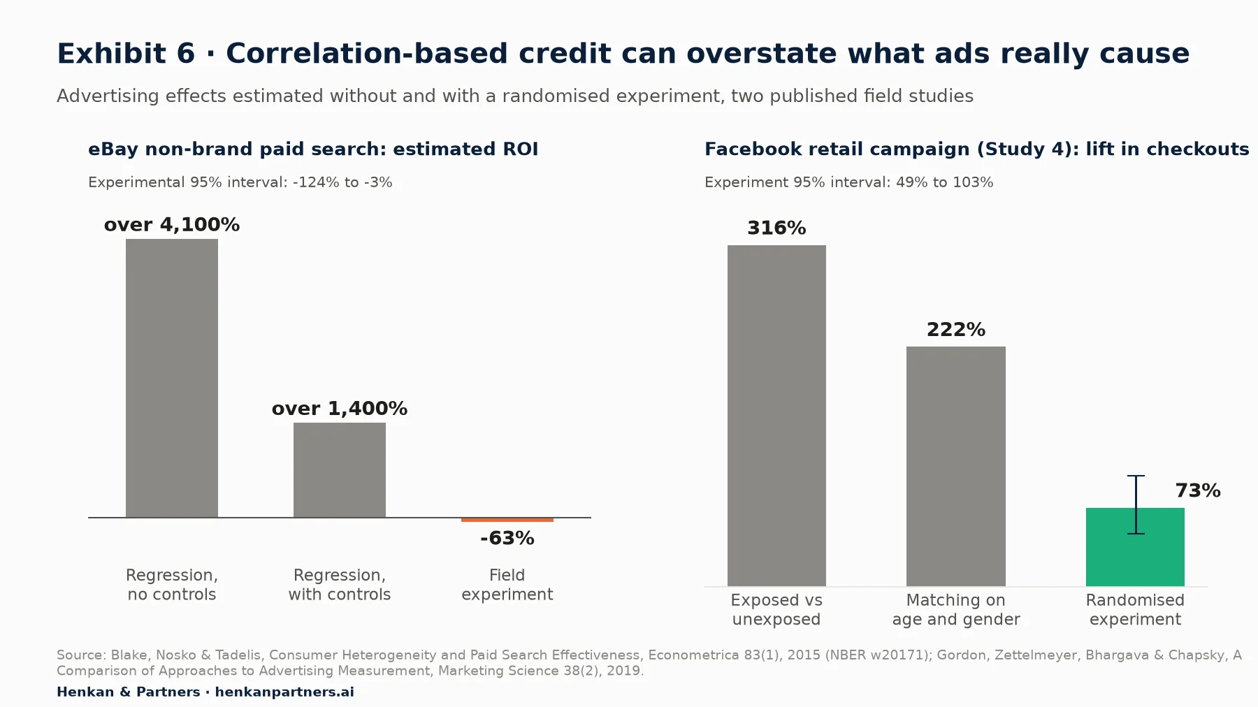 Two bar charts. Left, eBay non-brand paid search return on investment: regression without controls over 4,100%, regression with controls over 1,400%, field experiment −63% with a 95% interval of −124% to −3%. Right, a Facebook retail campaign (Study 4) lift in checkouts: exposed versus unexposed comparison 316%, matching on age and gender 222%, randomised experiment 73% with a 95% interval of 49% to 103%.