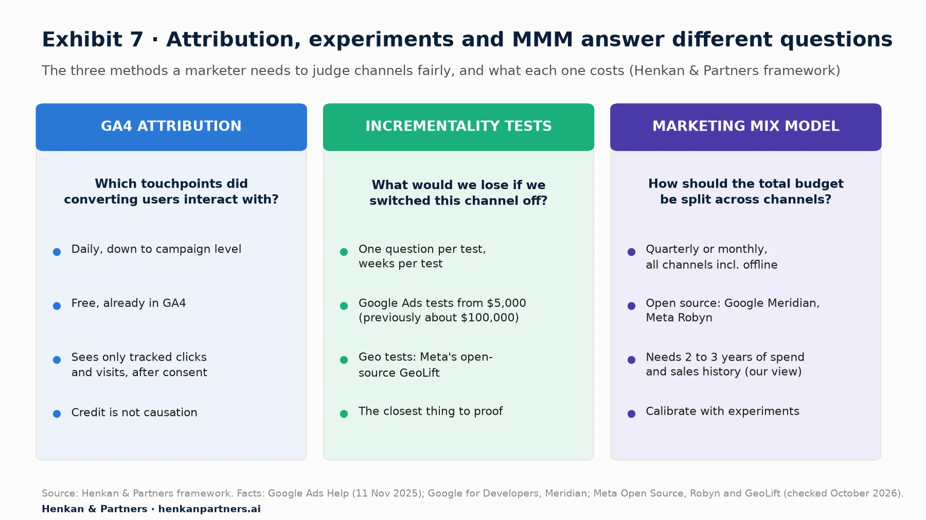 Framework of three measurement methods. GA4 attribution: which touchpoints converting users interacted with; daily, down to campaign level; free; sees only tracked clicks and visits after consent; credit is not causation. Incrementality tests: what would be lost if a channel were switched off; one question per test; Google Ads tests from $5,000, previously about $100,000; geo tests with Meta's open-source GeoLift; closest thing to proof. Marketing mix model: how to split the total budget; monthly or quarterly across all channels including offline; open source Google Meridian and Meta Robyn; calibrate with experiments.