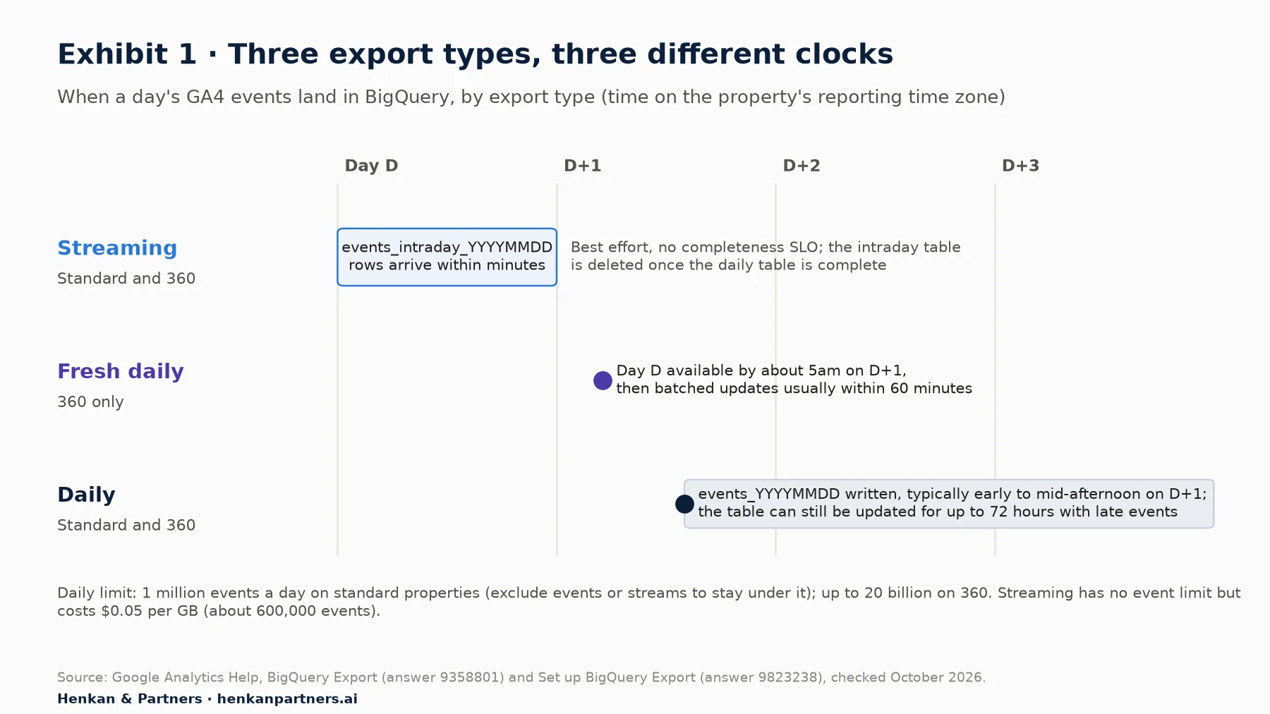 Timeline across day D to D+3 showing three GA4 BigQuery export types. Streaming, for standard and 360 properties, writes events_intraday_YYYYMMDD within minutes during day D, best effort, and the table is deleted once the daily table is complete. Fresh daily, 360 only, makes day D available by about 5am on D+1 with batched updates usually within 60 minutes. Daily, for standard and 360, writes events_YYYYMMDD typically early to mid-afternoon on D+1 and can update it for up to 72 hours. Daily limit 1 million events on standard and up to 20 billion on 360; streaming has no limit but costs 0.05 dollars per GB, about 600,000 events.