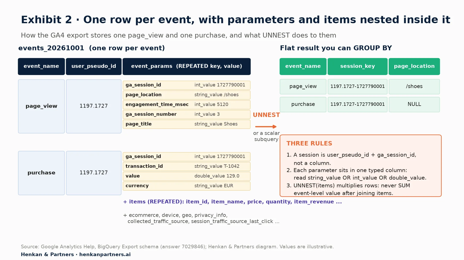 Diagram of two GA4 export rows, a page_view and a purchase for user_pseudo_id 1197.1727. Each row has a repeated event_params field of key and typed value pairs, such as ga_session_id int_value, page_location string_value, value double_value and currency string_value, plus a repeated items field. An UNNEST arrow leads to a flat result with event_name, a session key built from user_pseudo_id and ga_session_id, and page_location. A box lists three rules: a session is user_pseudo_id plus ga_session_id, each parameter sits in one typed column, and unnesting items multiplies rows.