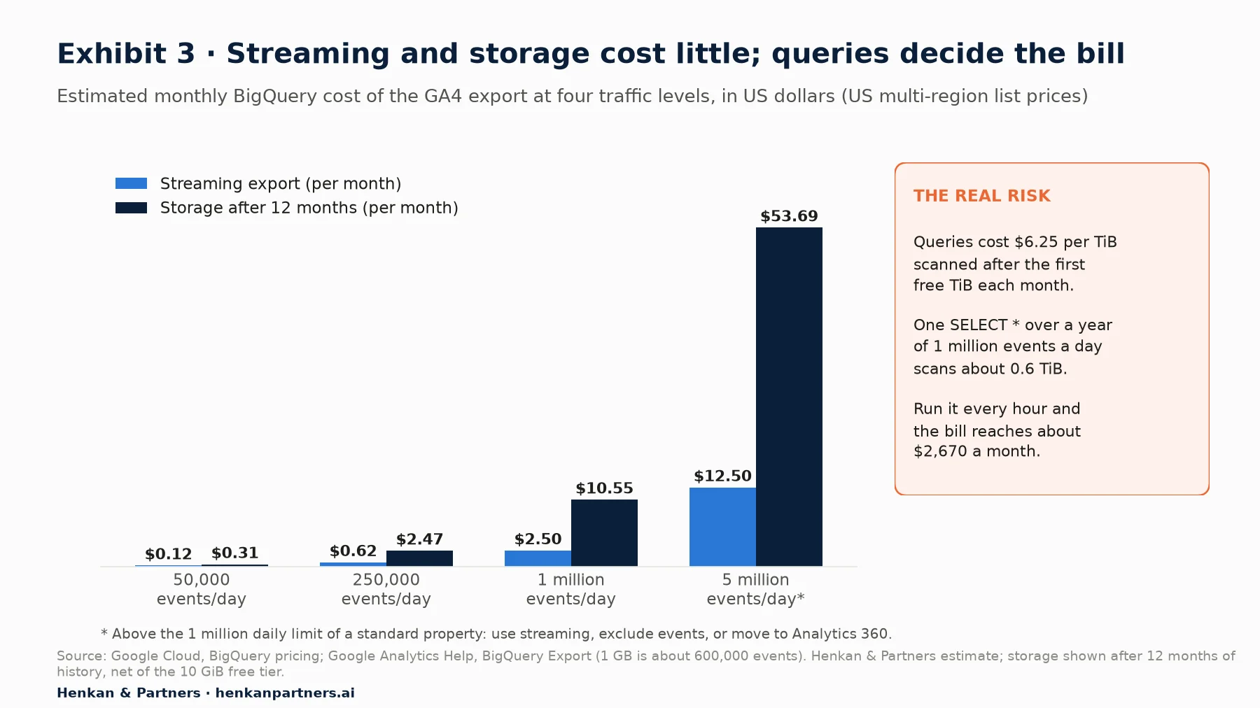 Grouped bar chart of estimated monthly BigQuery cost of the GA4 export in US dollars. Streaming export per month: 0.12 at 50,000 events a day, 0.62 at 250,000, 2.50 at 1 million, 12.50 at 5 million. Storage per month after 12 months of history: 0.31, 2.47, 10.55 and 53.69. A side box notes queries cost 6.25 dollars per TiB after the first free TiB, a SELECT star over a year at 1 million events a day scans about 0.6 TiB, and running it every hour costs about 2,670 dollars a month.
