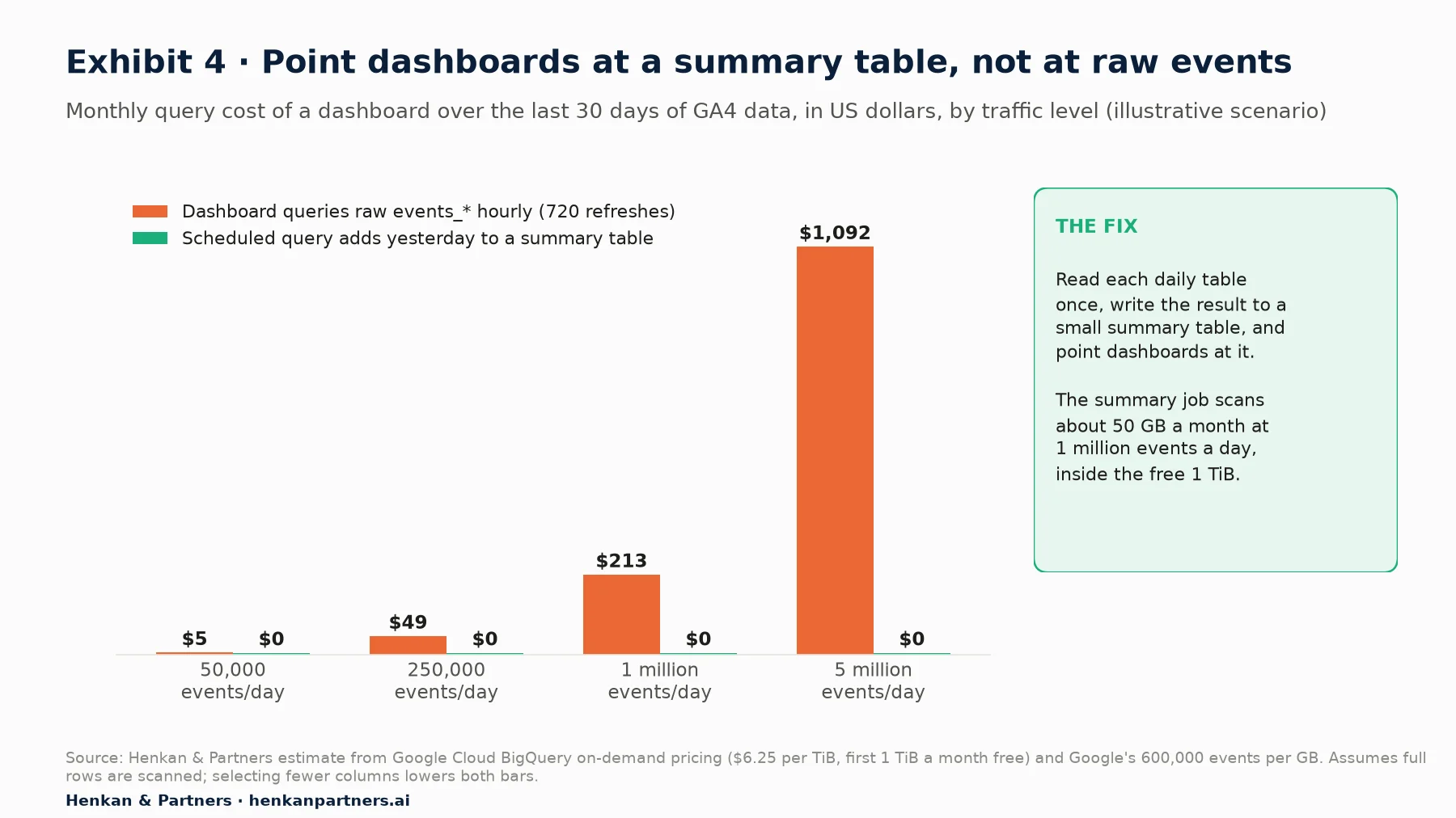 Grouped bar chart, illustrative scenario, of the monthly query cost of a dashboard over the last 30 days of GA4 data. Querying raw events hourly, 720 refreshes a month: about 5 dollars at 50,000 events a day, 49 at 250,000, 213 at 1 million and 1,092 at 5 million. A scheduled query that adds yesterday to a summary table: 0 dollars at every level, within the free tier.